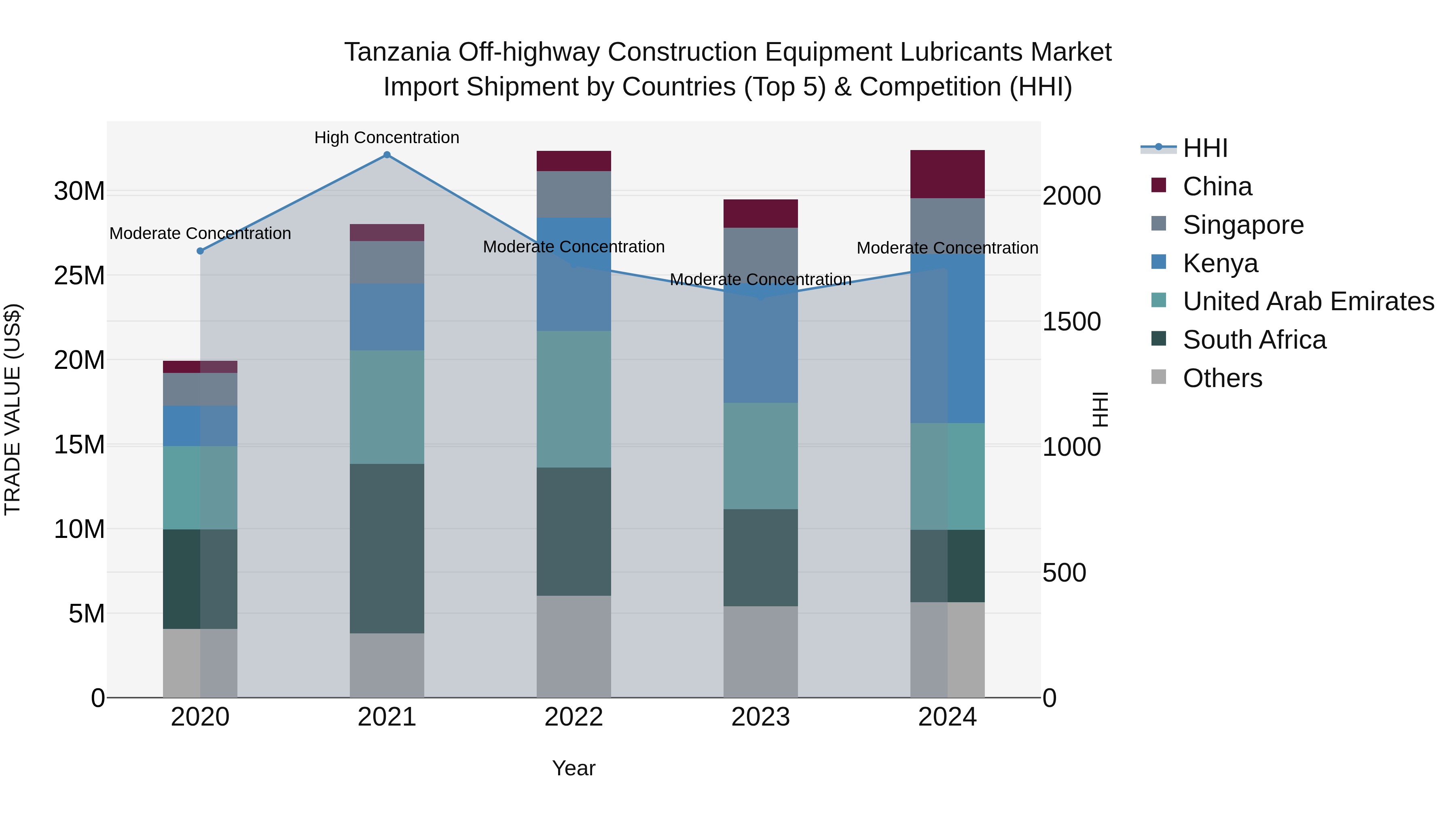 Tanzania Off-highway Construction Equipment Lubricants Market: Top 5 Importing Countries and Market Competition (HHI) Analysis