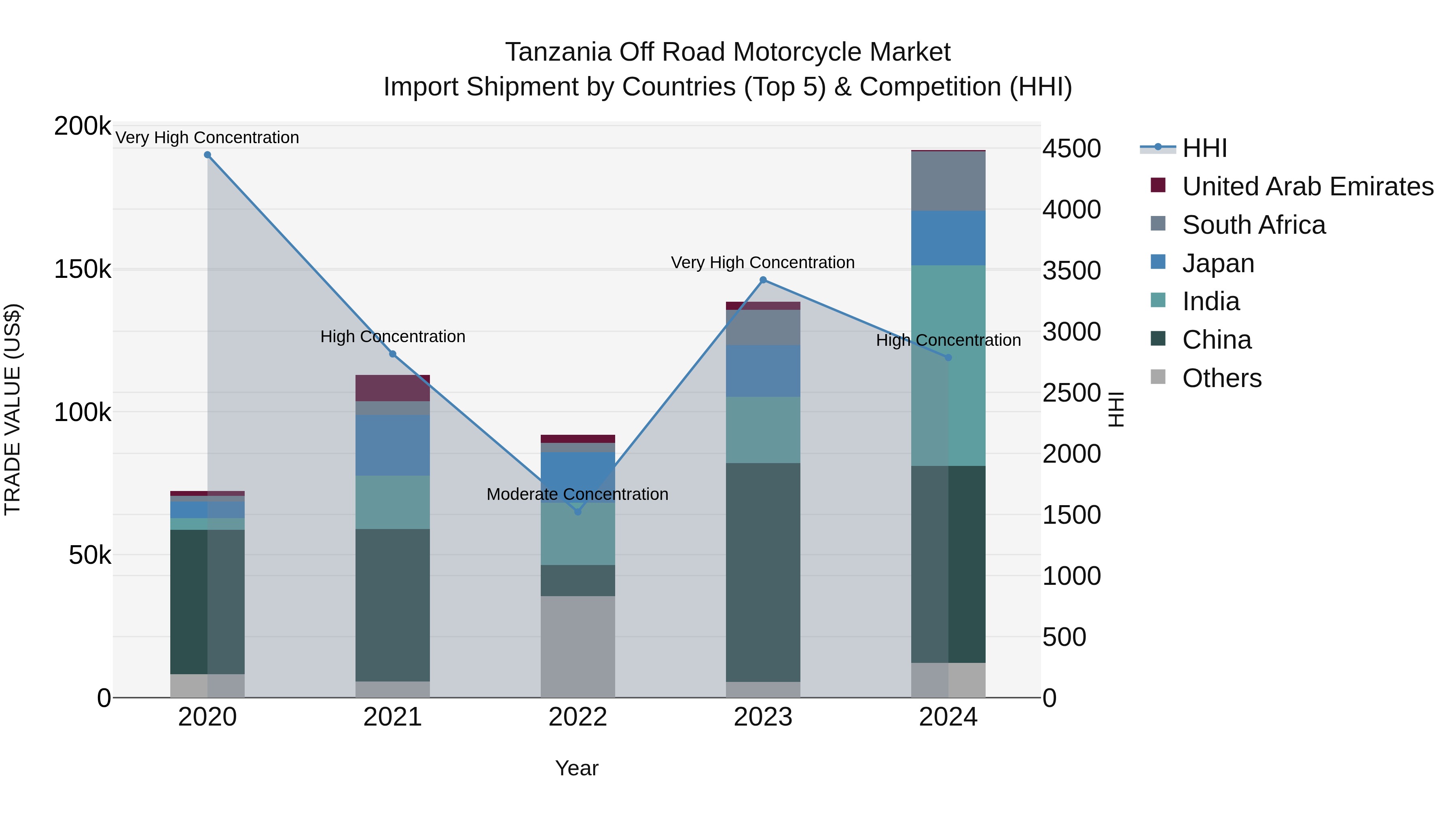Tanzania Off Road Motorcycle Market: Top 5 Importing Countries and Market Competition (HHI) Analysis