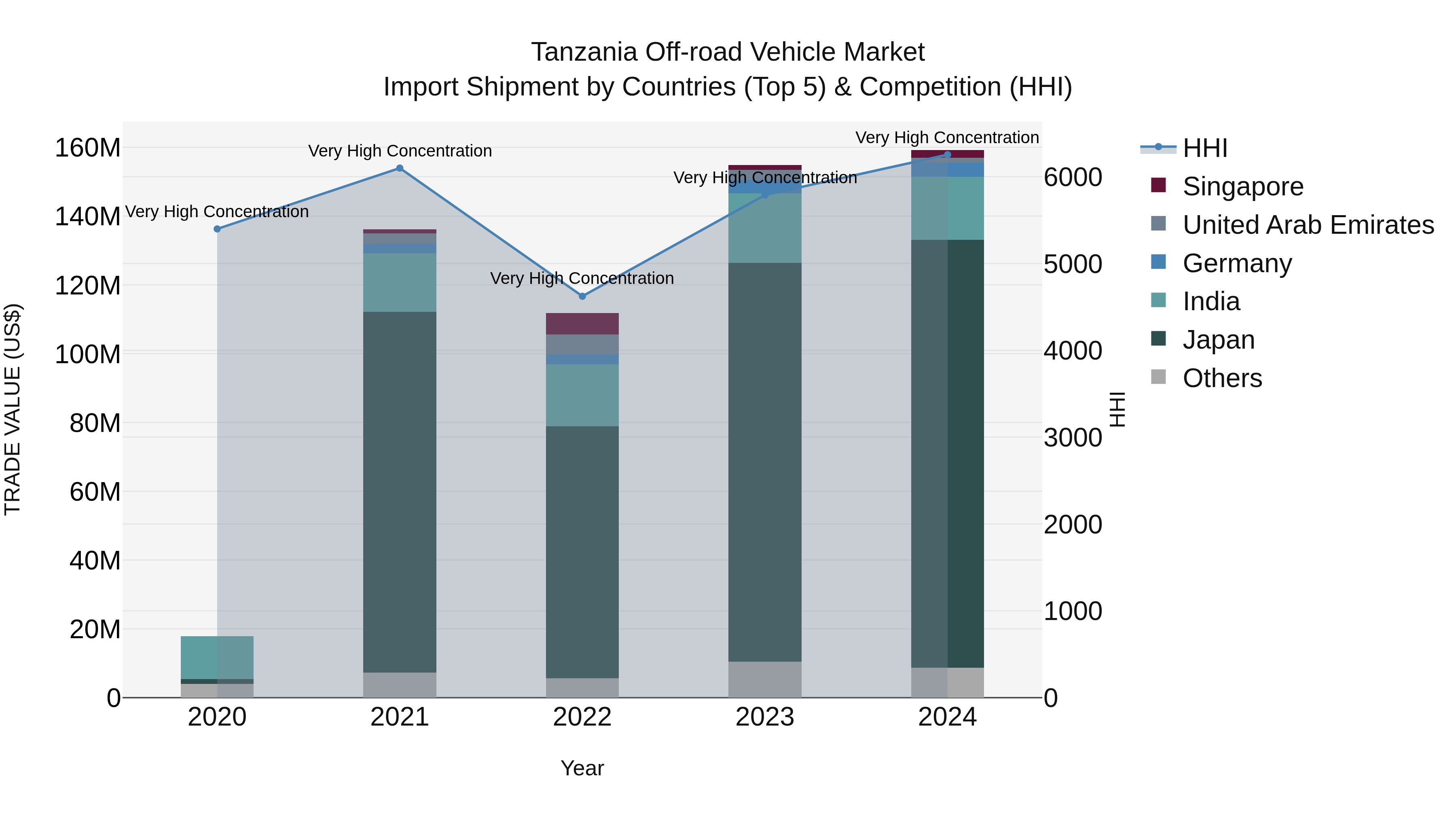 Tanzania Off-road Vehicle Market: Top 5 Importing Countries and Market Competition (HHI) Analysis