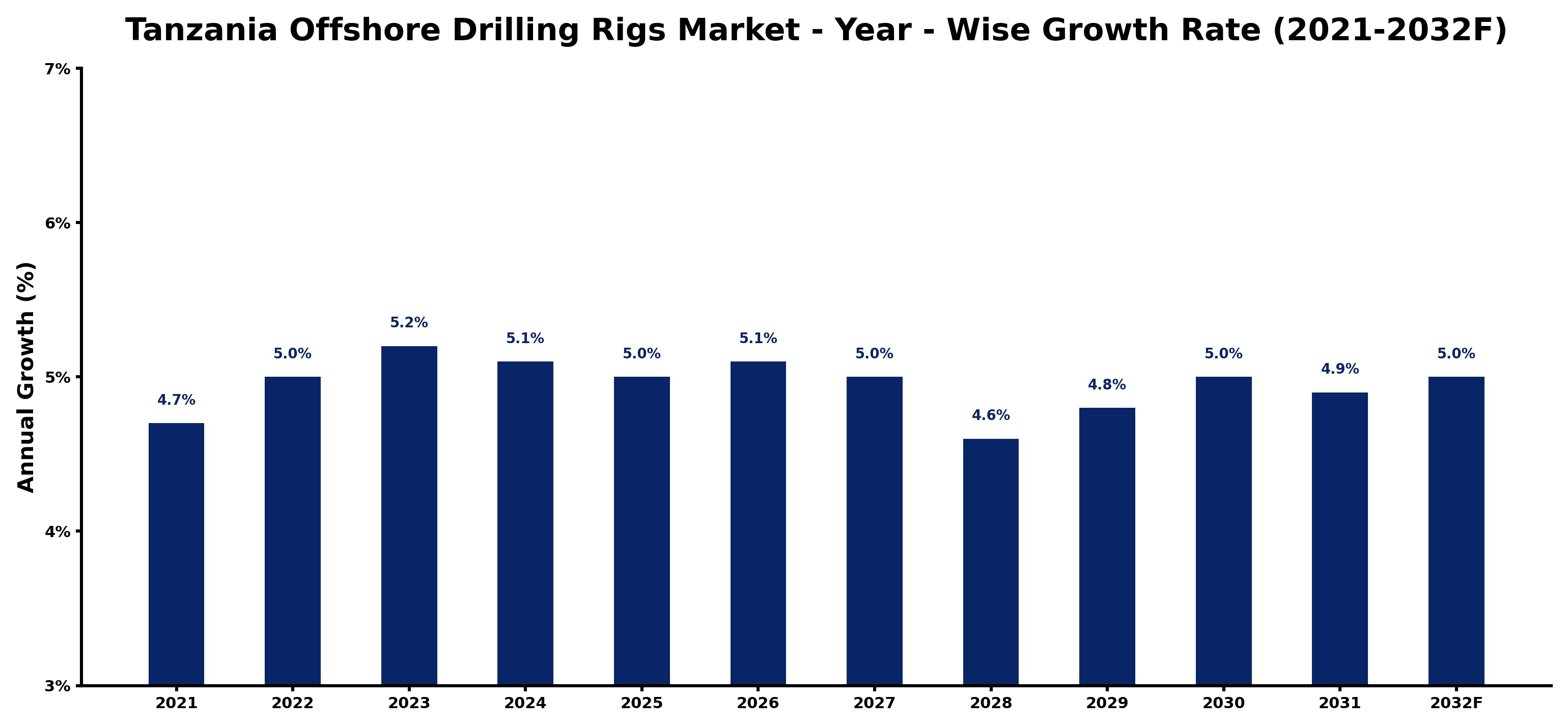 Tanzania Offshore Drilling Rigs Market Year-wise Growth Rate and Key Drivers