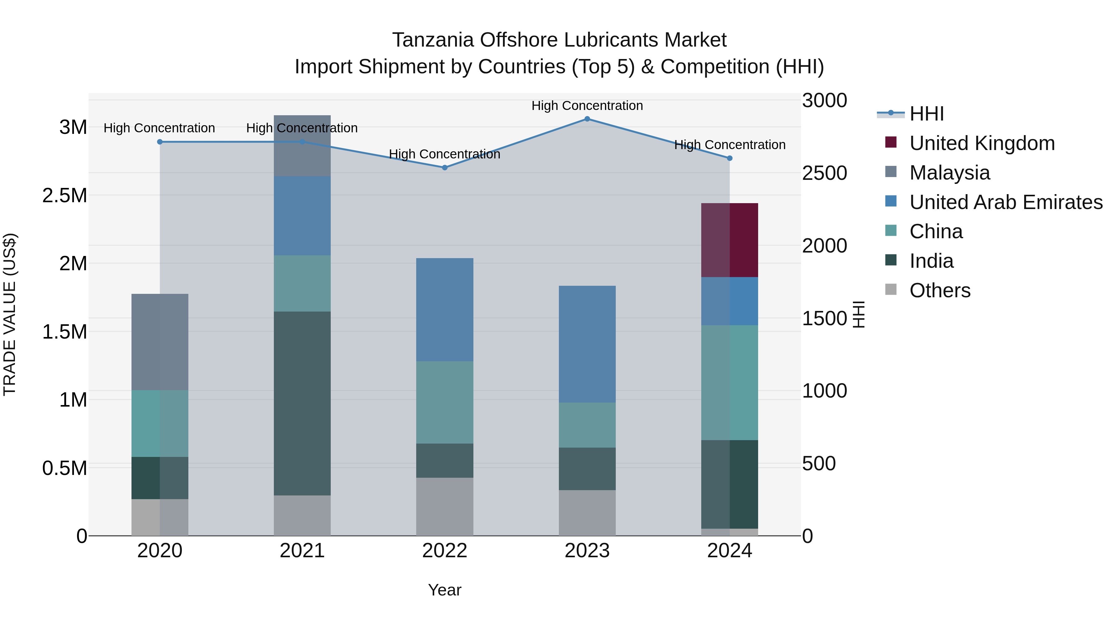 Tanzania Offshore Lubricants Market: Top 5 Importing Countries and Market Competition (HHI) Analysis