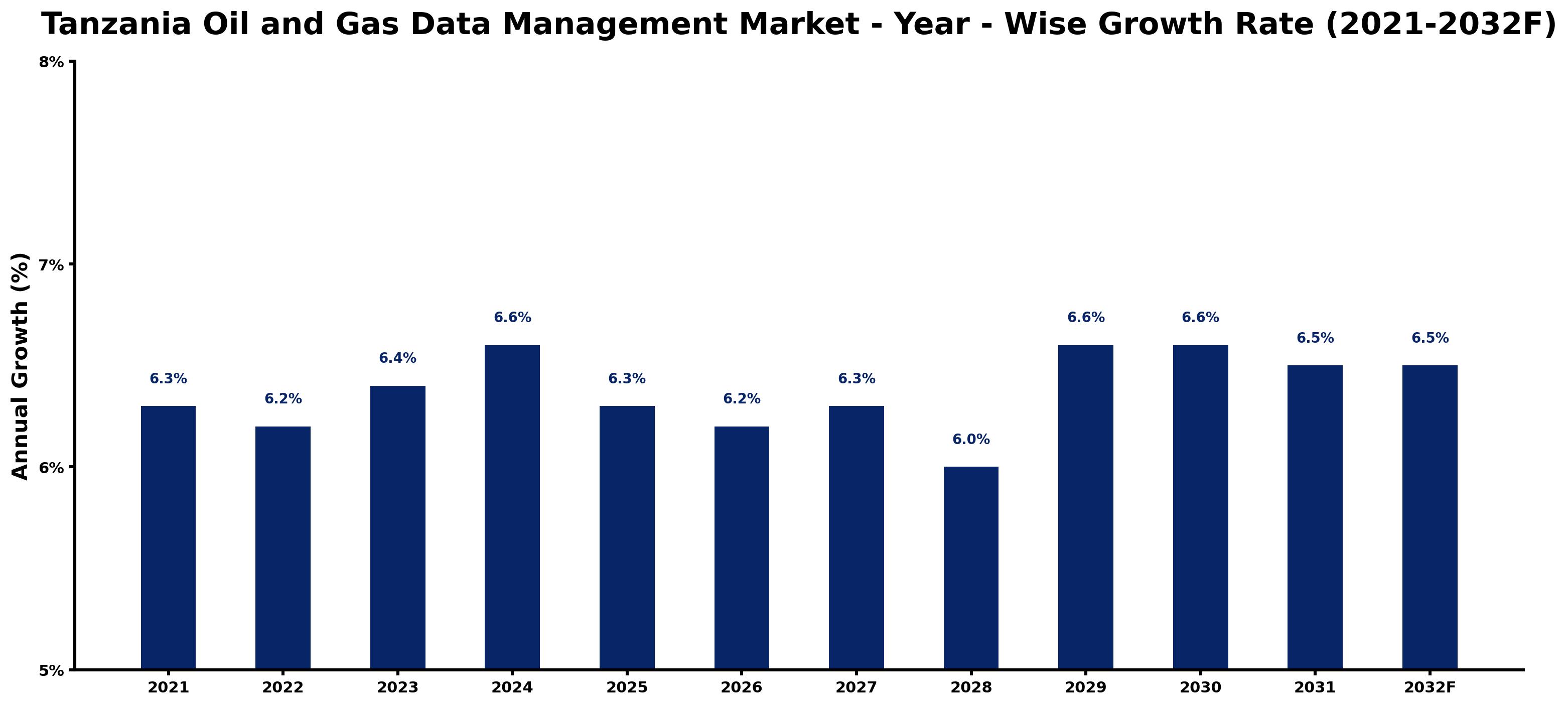Tanzania Oil and Gas Data Management Market Year-wise Growth Rate and Key Drivers