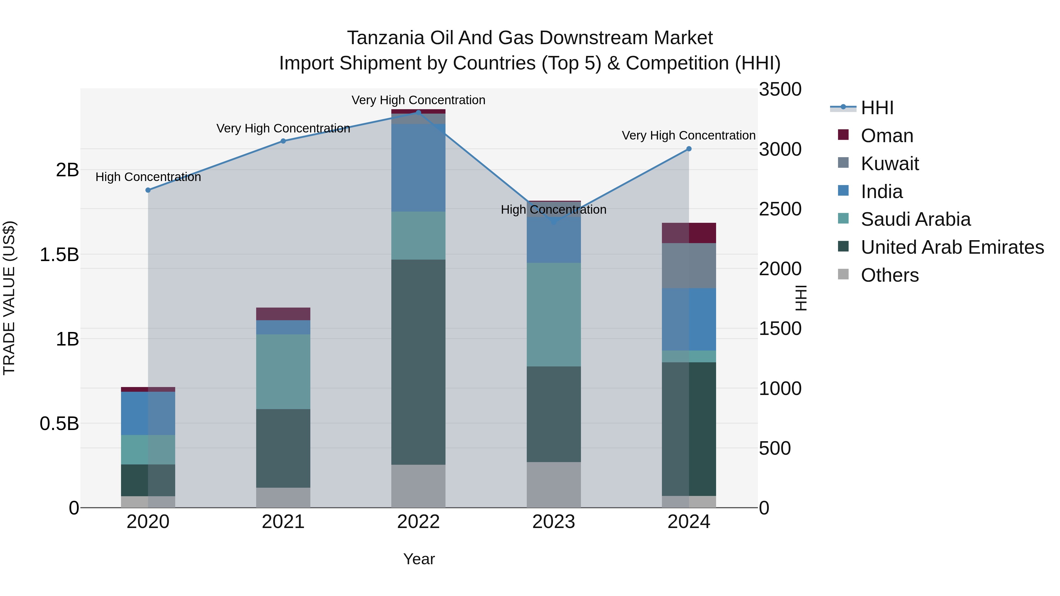 Tanzania Oil and Gas Downstream Market: Top 5 Importing Countries and Market Competition (HHI) Analysis