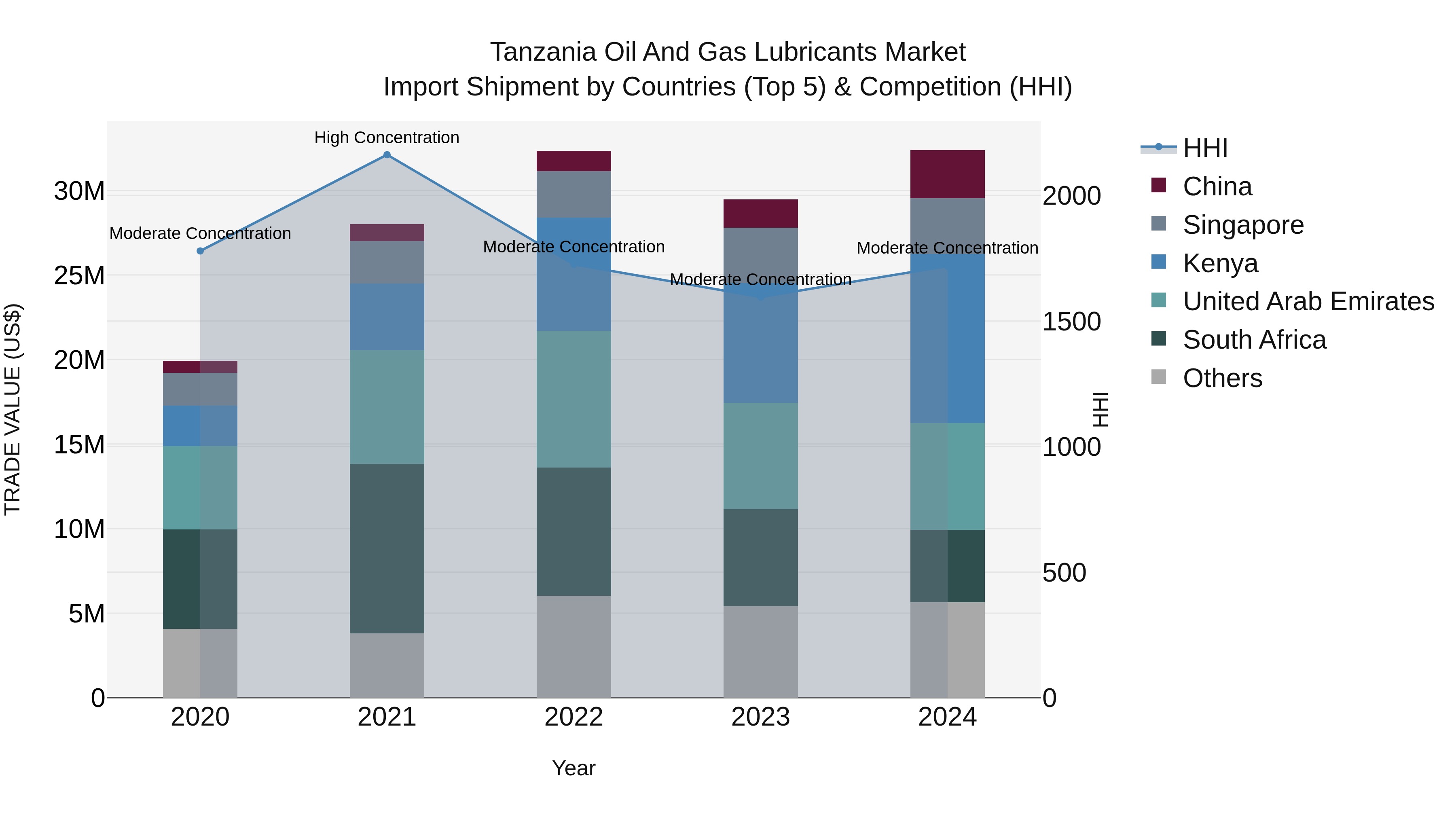 Tanzania Oil and Gas Lubricants Market: Top 5 Importing Countries and Market Competition (HHI) Analysis
