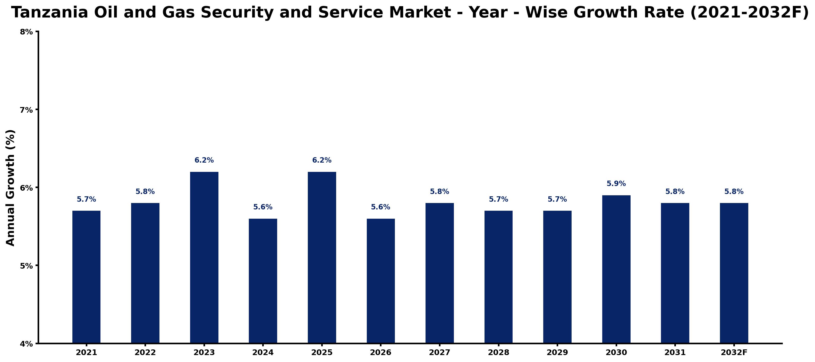 Tanzania Oil and Gas Security and Service Market Year-wise Growth Rate and Key Drivers