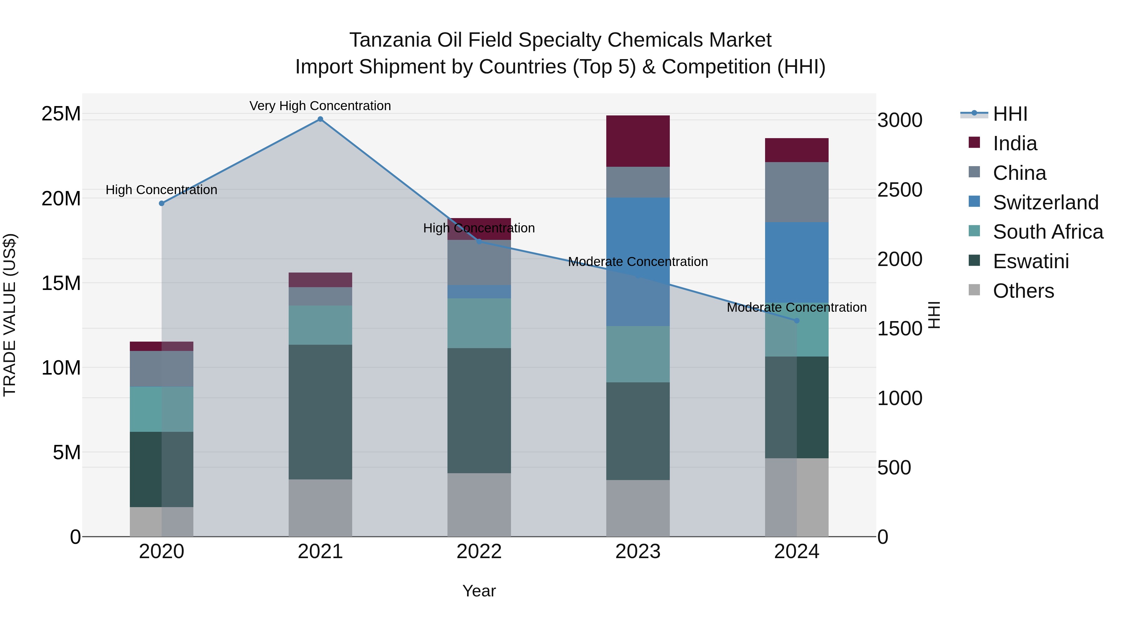 Tanzania Oil Field Specialty Chemicals Market: Top 5 Importing Countries and Market Competition (HHI) Analysis