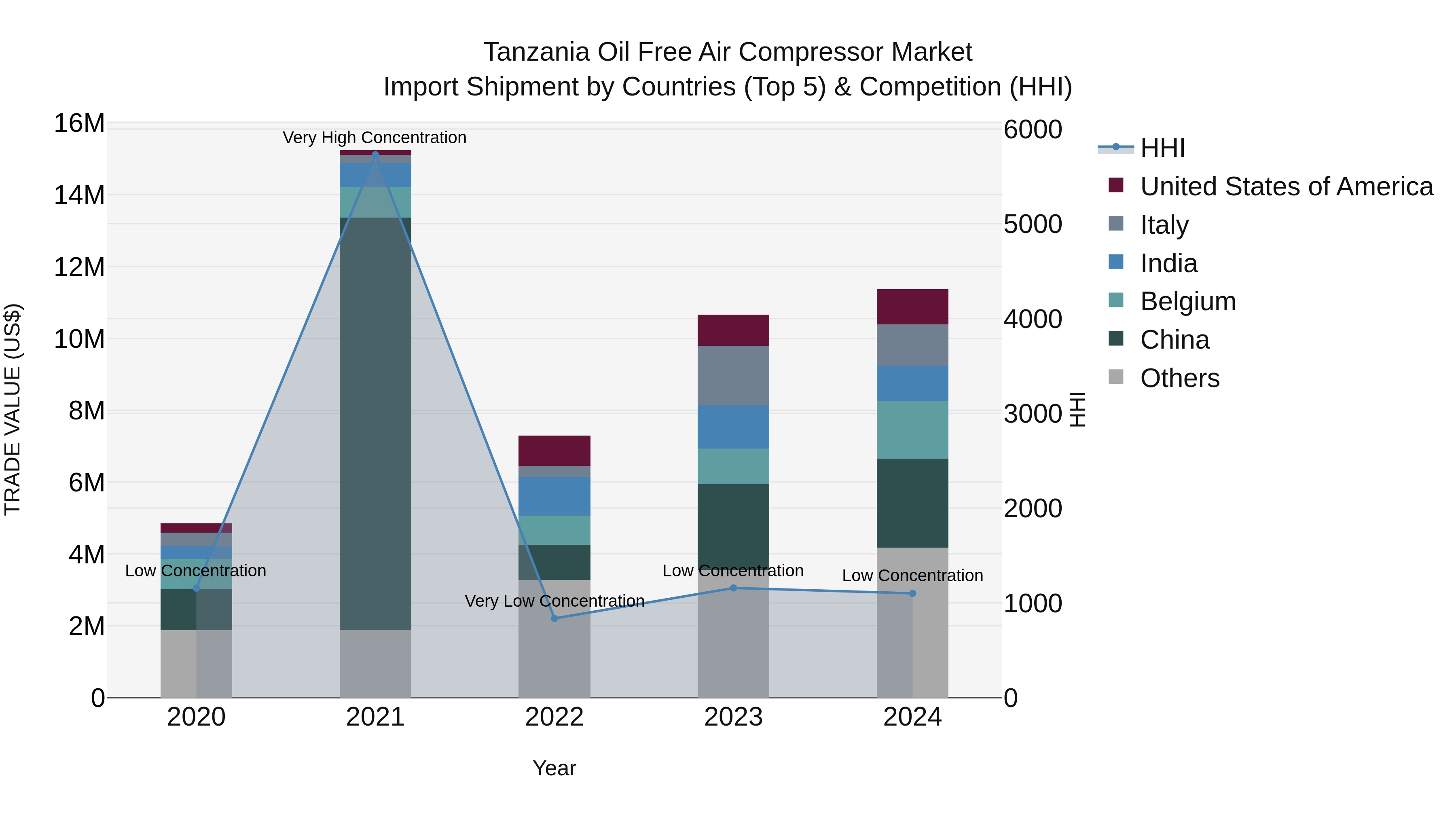 Tanzania Oil Free Air Compressor Market: Top 5 Importing Countries and Market Competition (HHI) Analysis