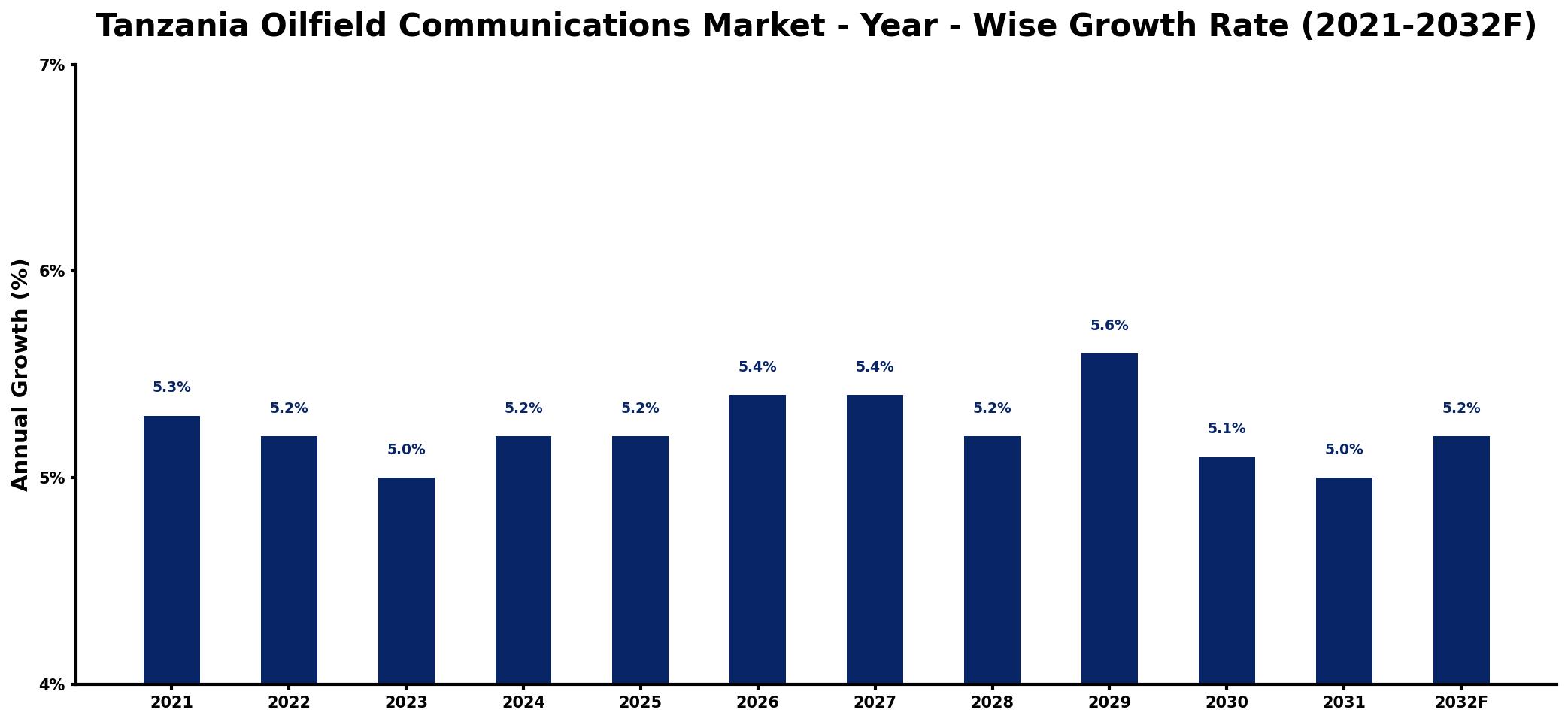 Tanzania Oilfield Communications Market Year-wise Growth Rate and Key Drivers