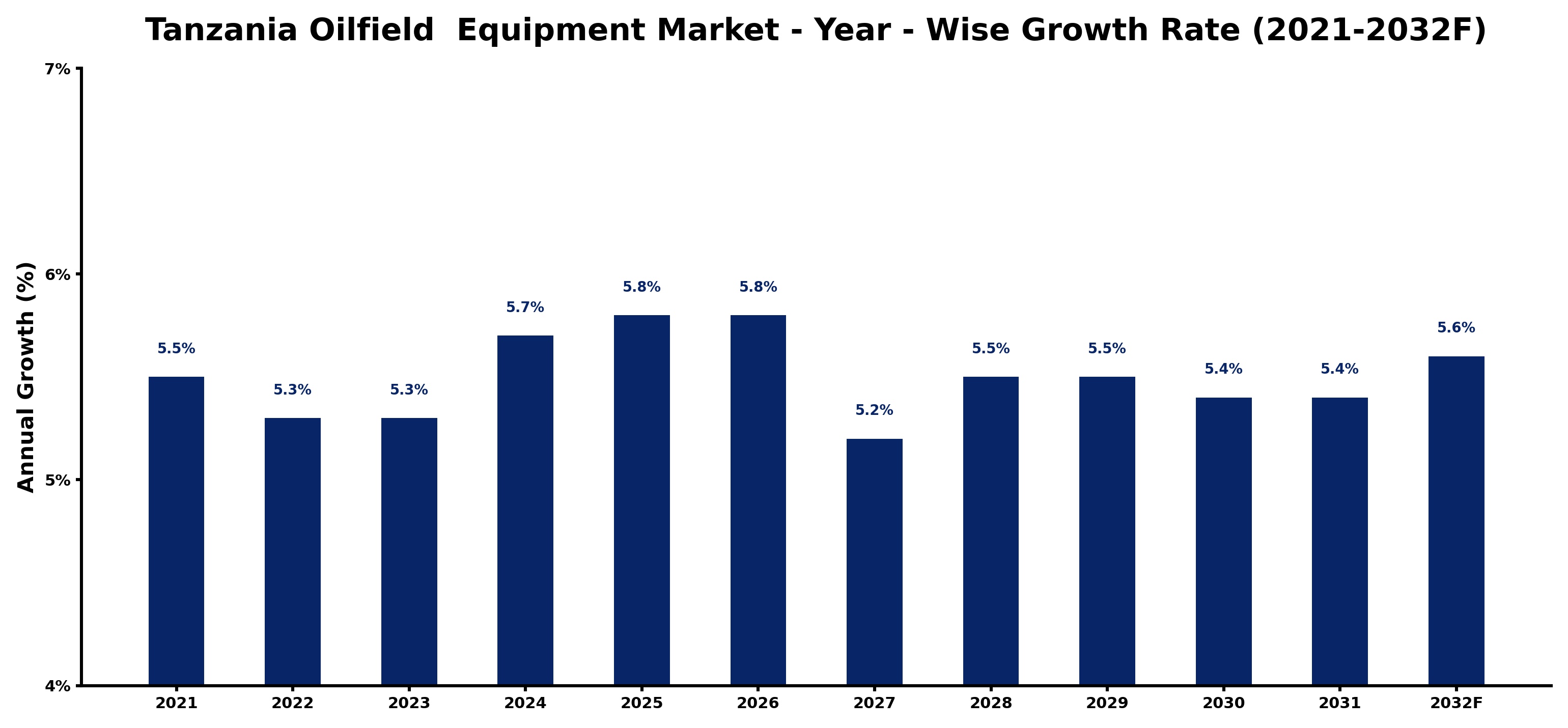 Tanzania Oilfield  Equipment Market Year-wise Growth Rate and Key Drivers
