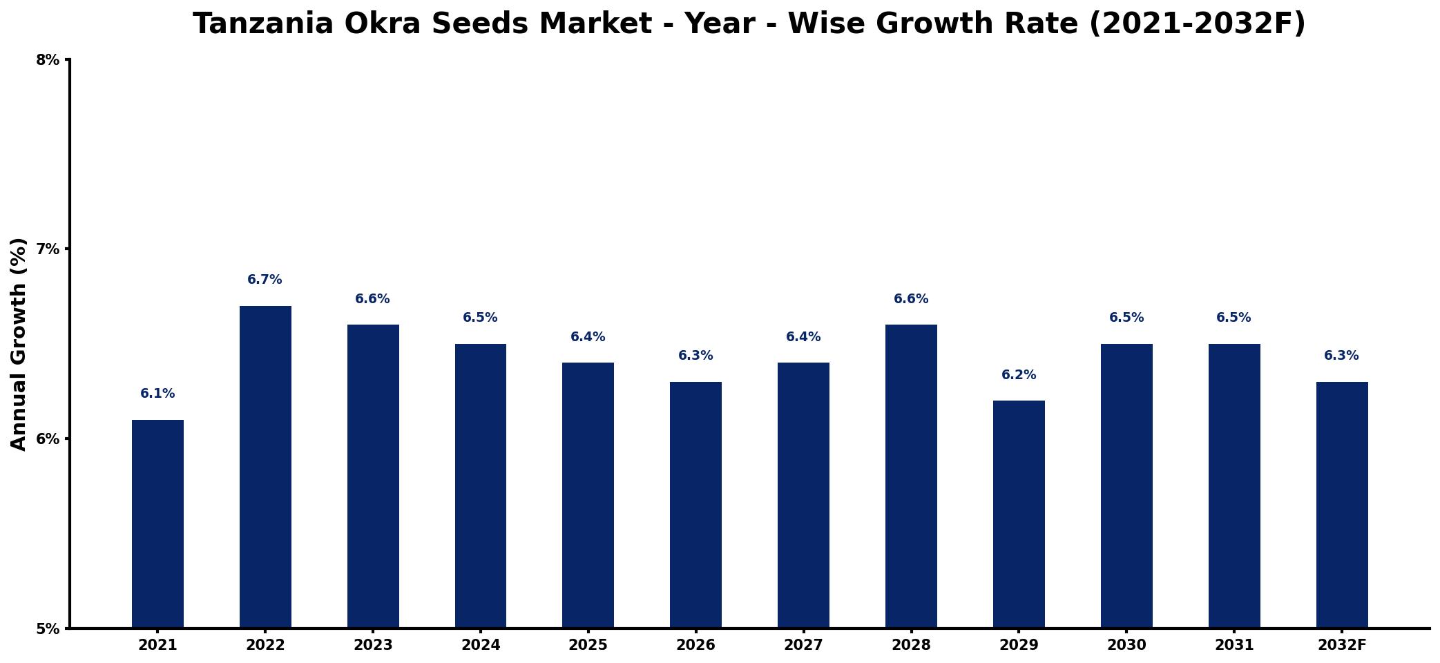 Tanzania Okra Seeds Market Year-wise Growth Rate and Key Drivers
