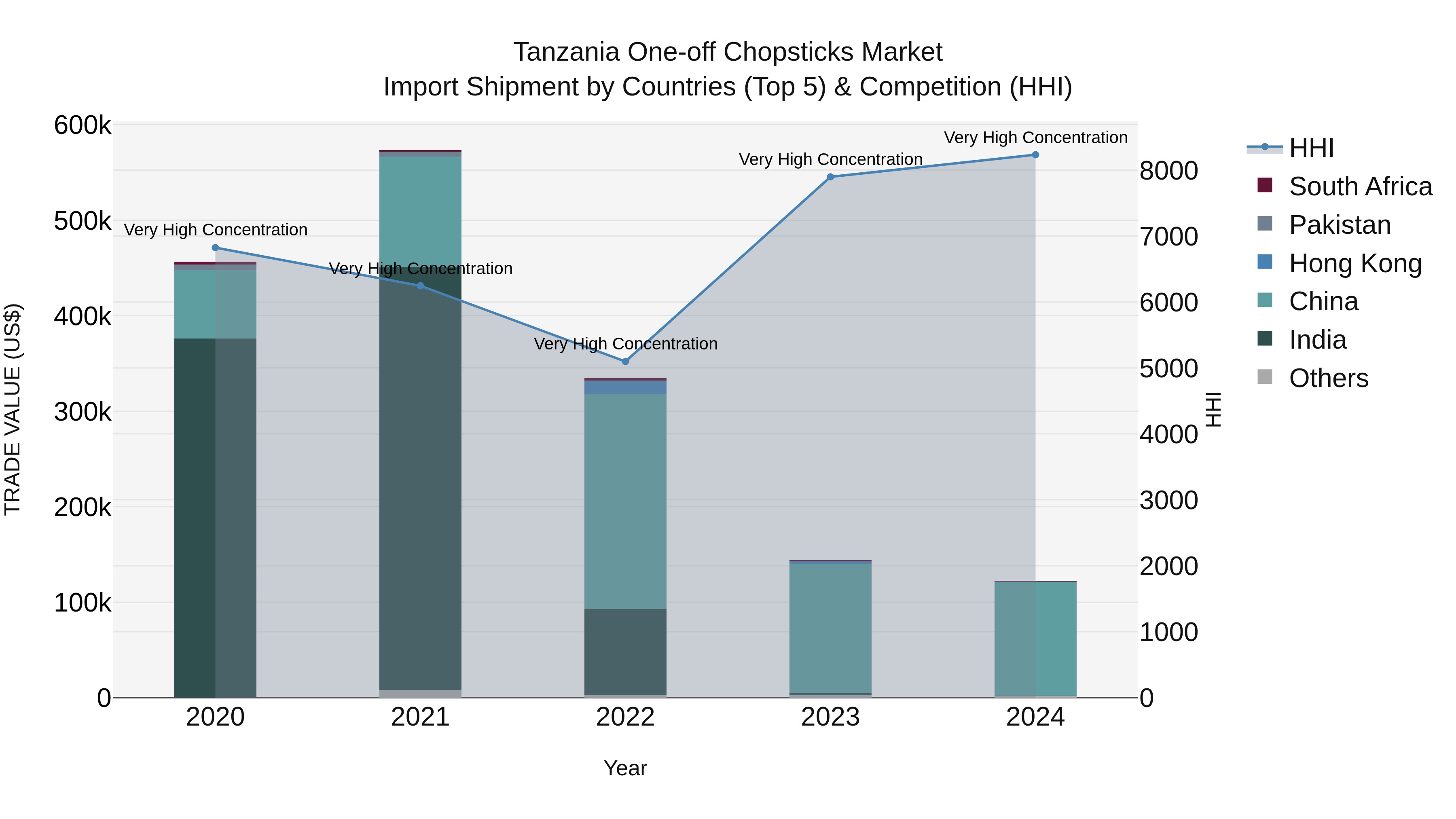 Tanzania One-off Chopsticks Market: Top 5 Importing Countries and Market Competition (HHI) Analysis