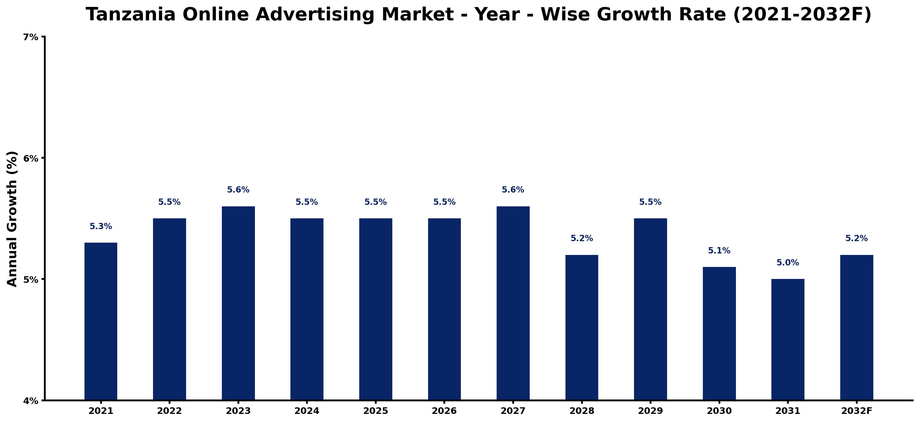 Tanzania Online Advertising Market Year-wise Growth Rate and Key Drivers