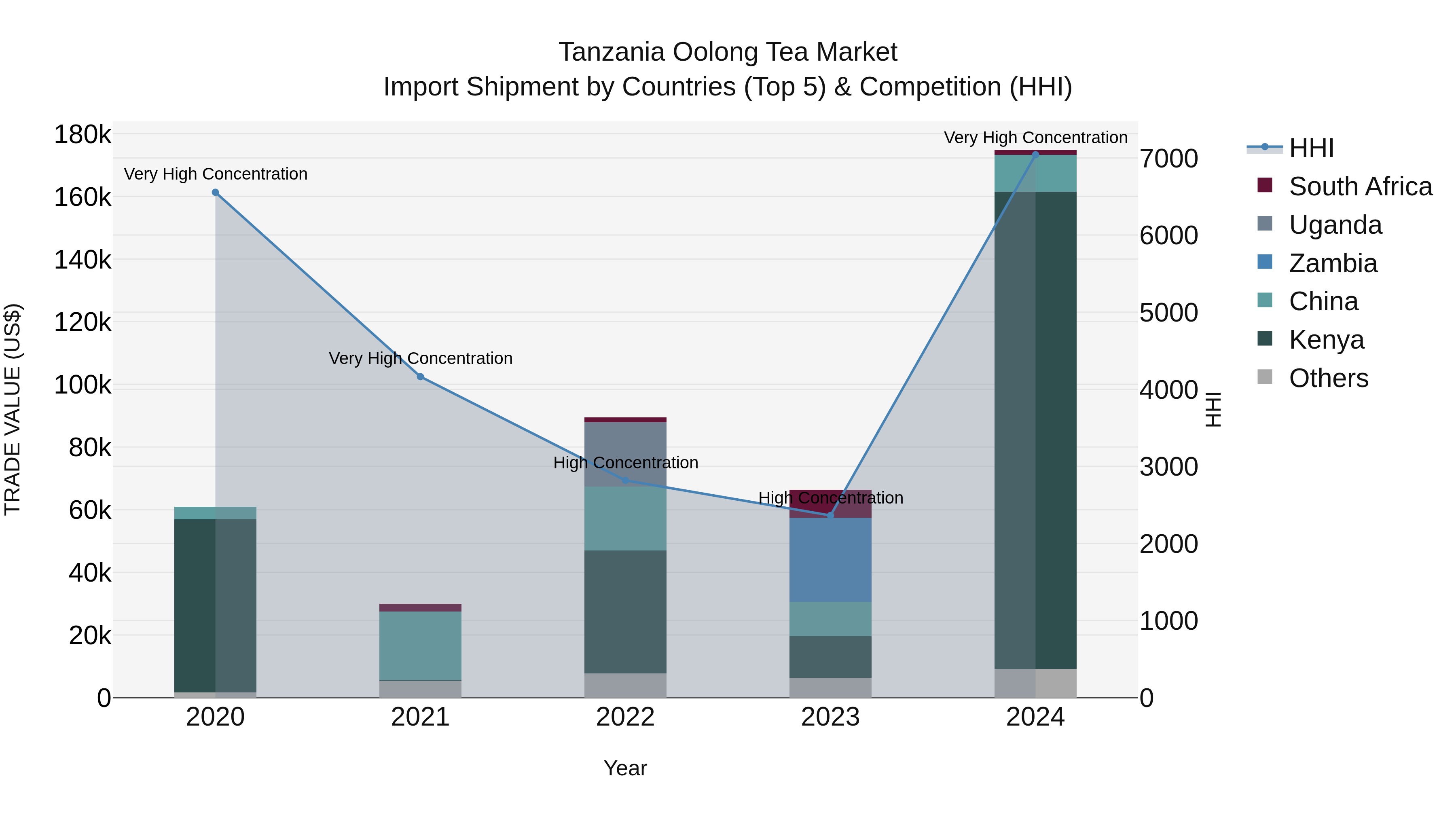 Tanzania Oolong Tea Market: Top 5 Importing Countries and Market Competition (HHI) Analysis