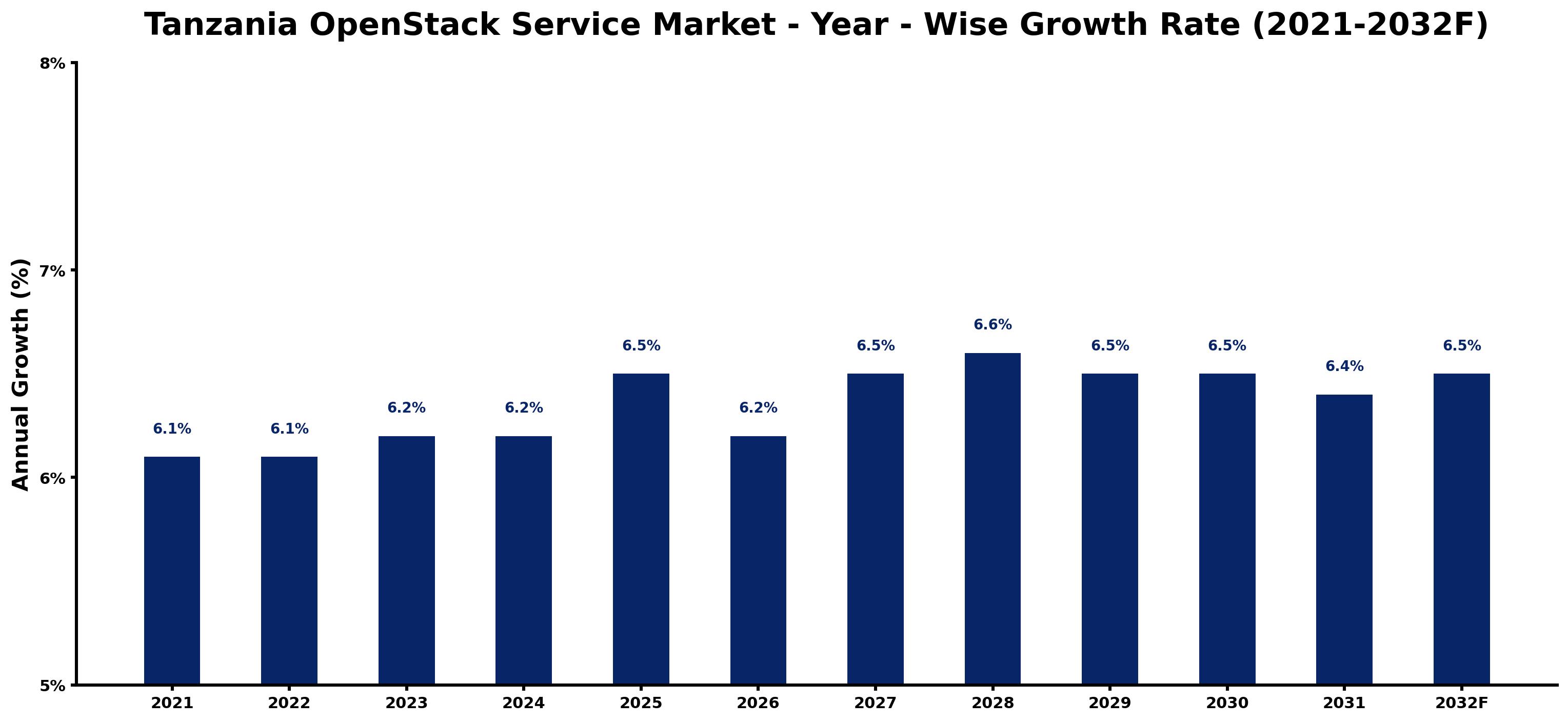 Tanzania OpenStack Service Market Year-wise Growth Rate and Key Drivers