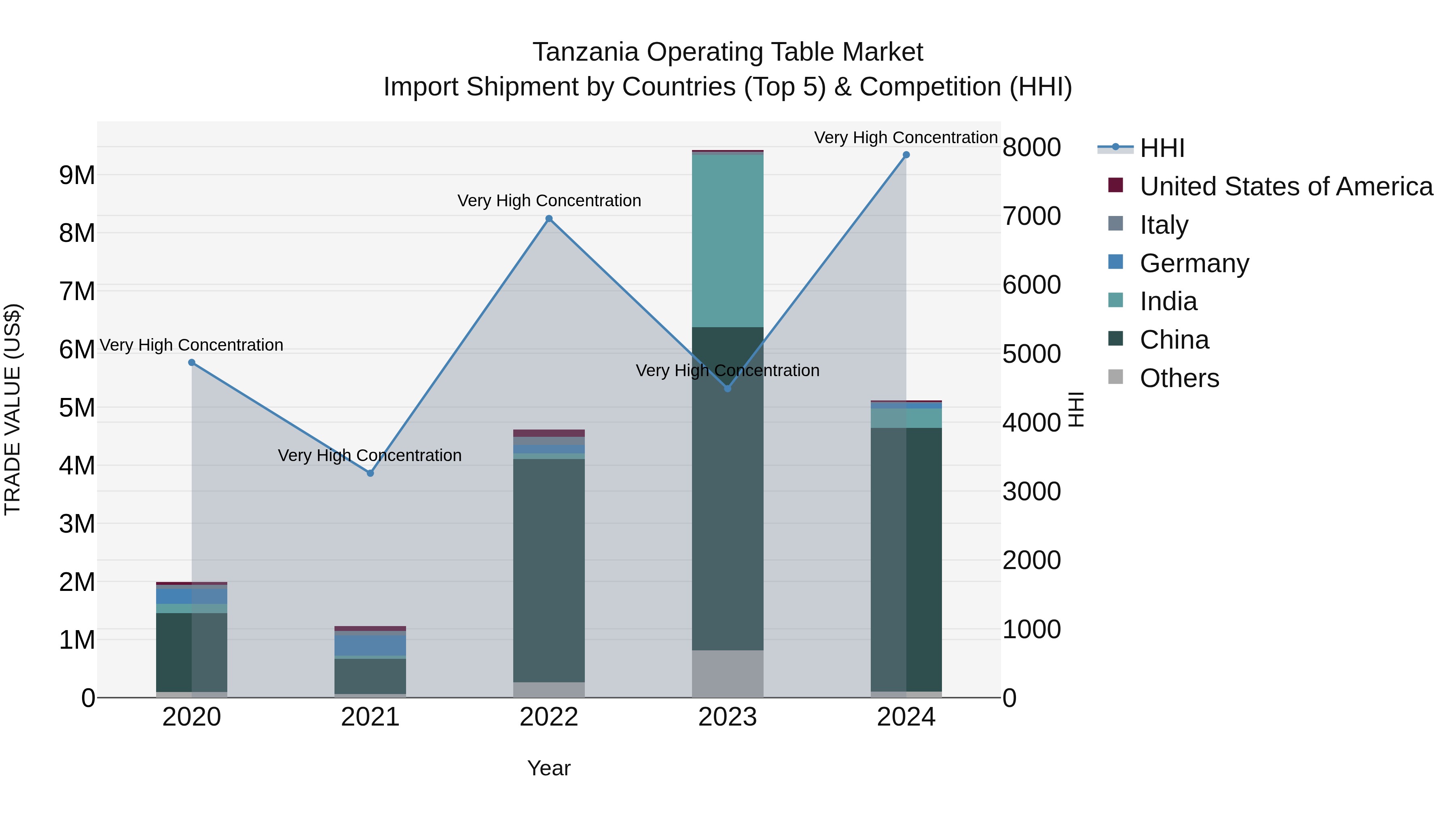 Tanzania Operating Table Market: Top 5 Importing Countries and Market Competition (HHI) Analysis