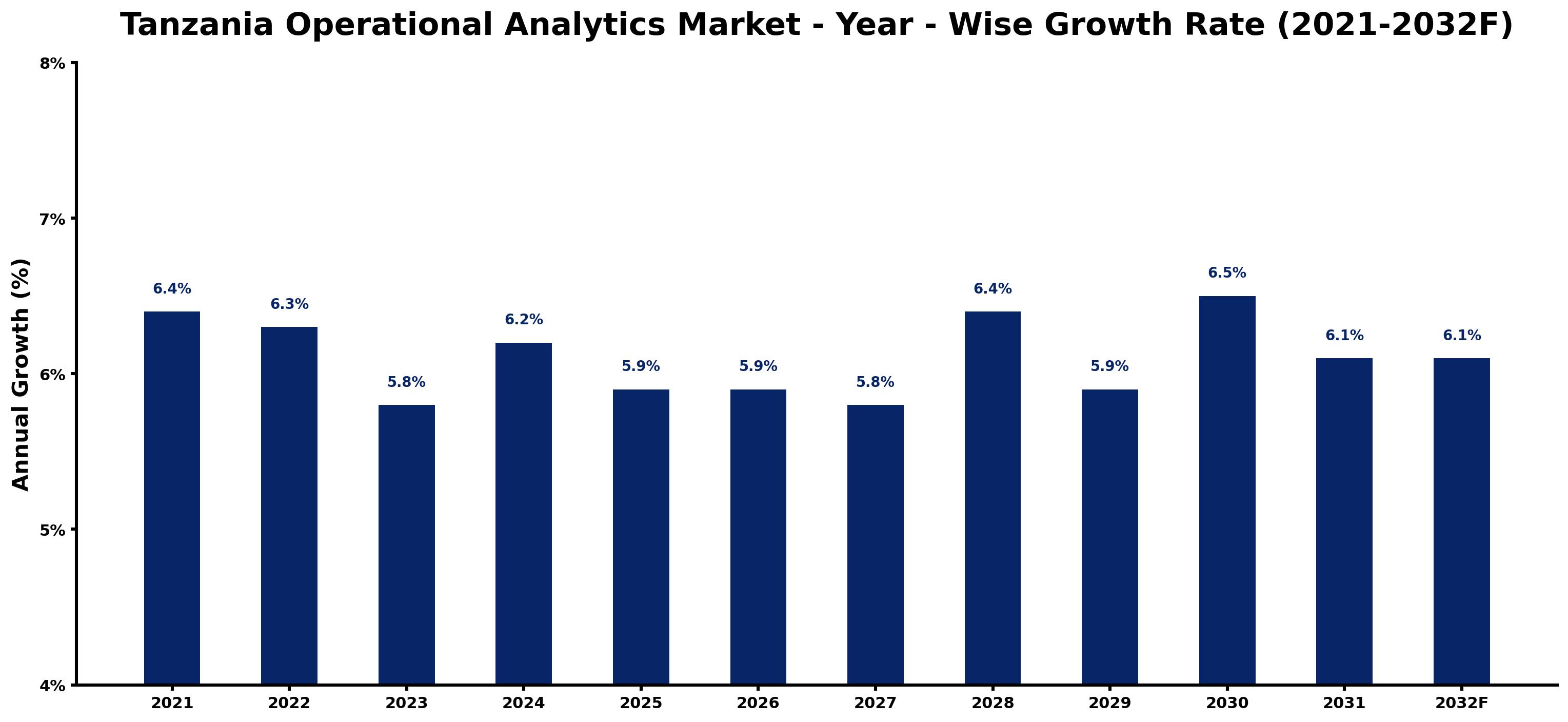 Tanzania Operational Analytics Market Year-wise Growth Rate and Key Drivers