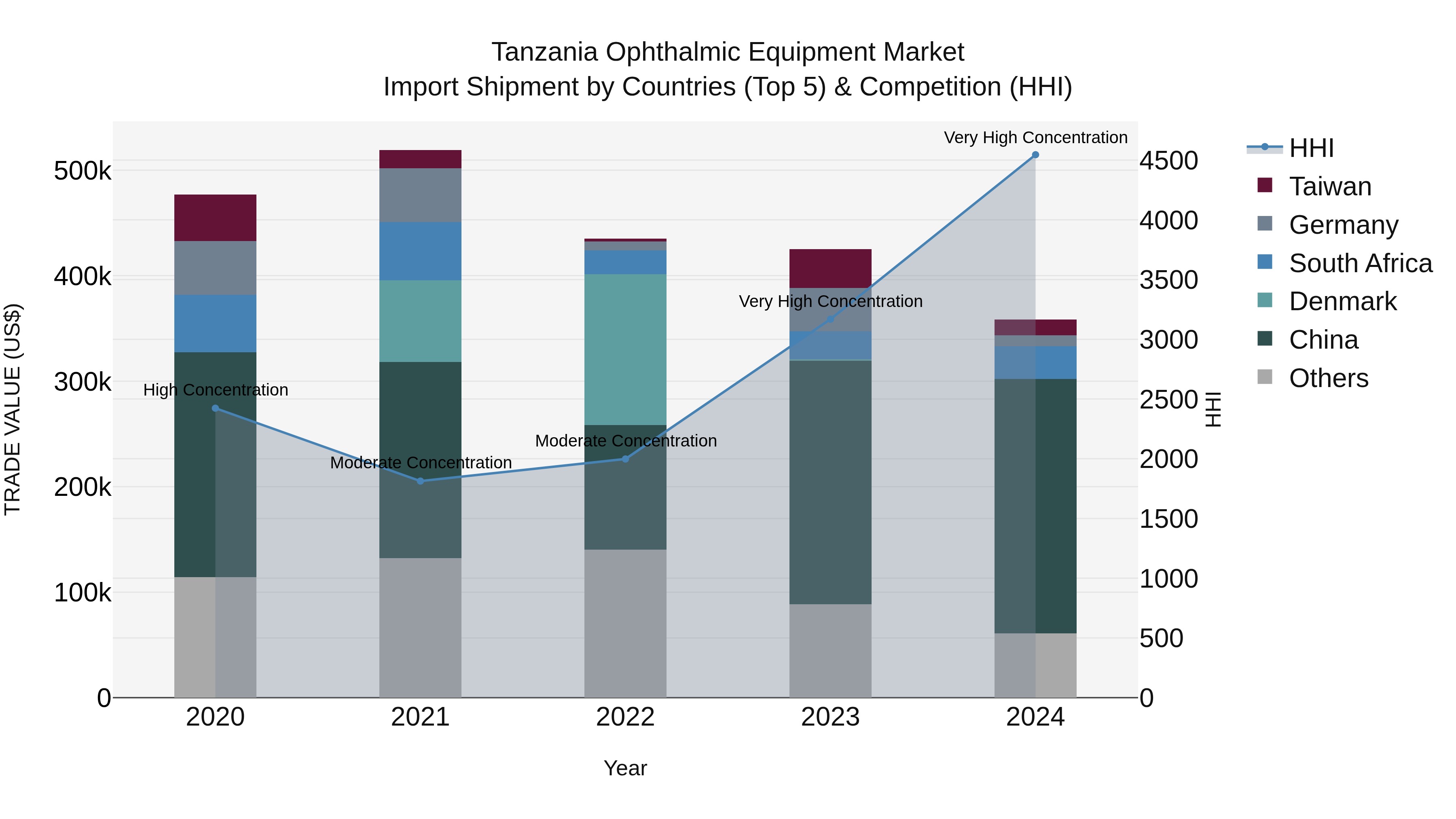 Tanzania Ophthalmic Equipment Market: Top 5 Importing Countries and Market Competition (HHI) Analysis
