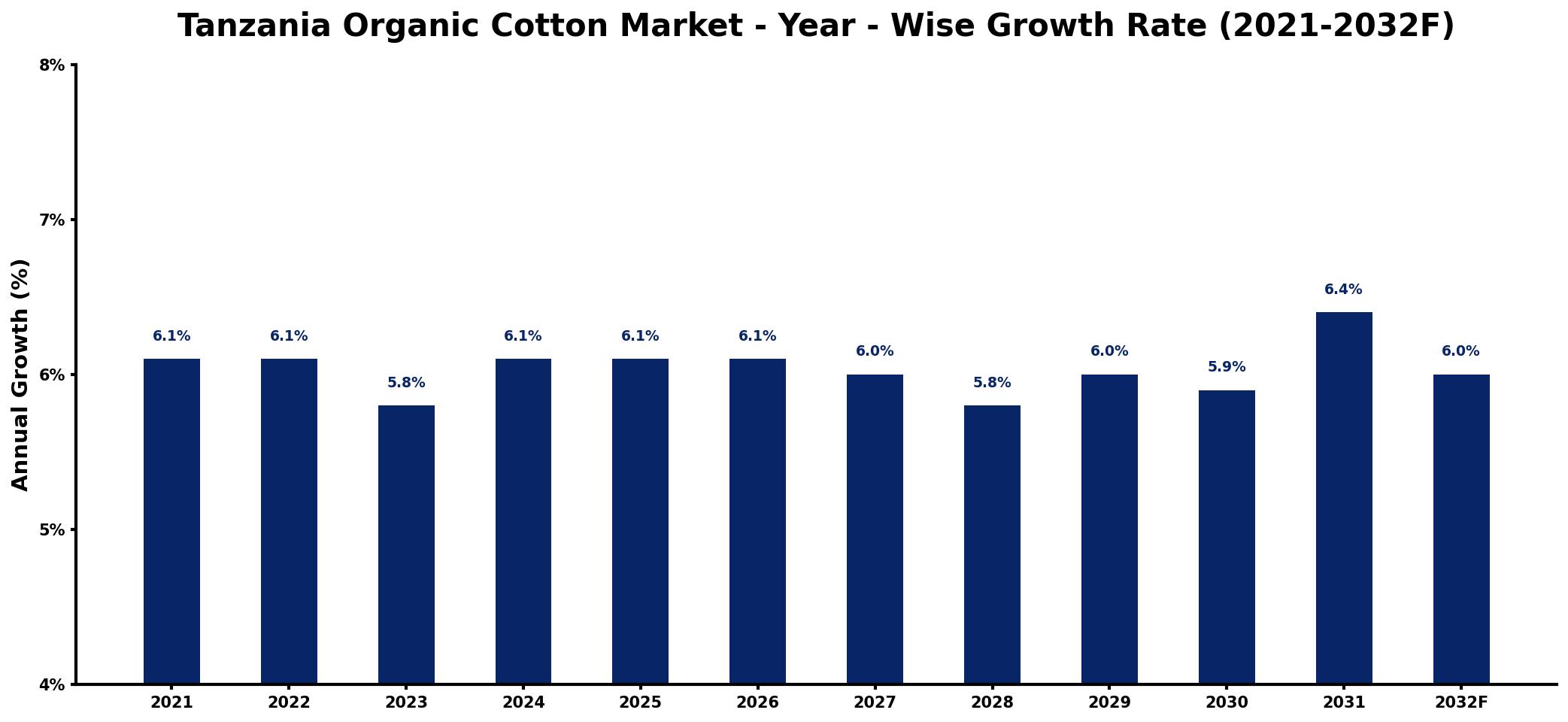 Tanzania Organic Cotton Market Year-wise Growth Rate and Key Drivers