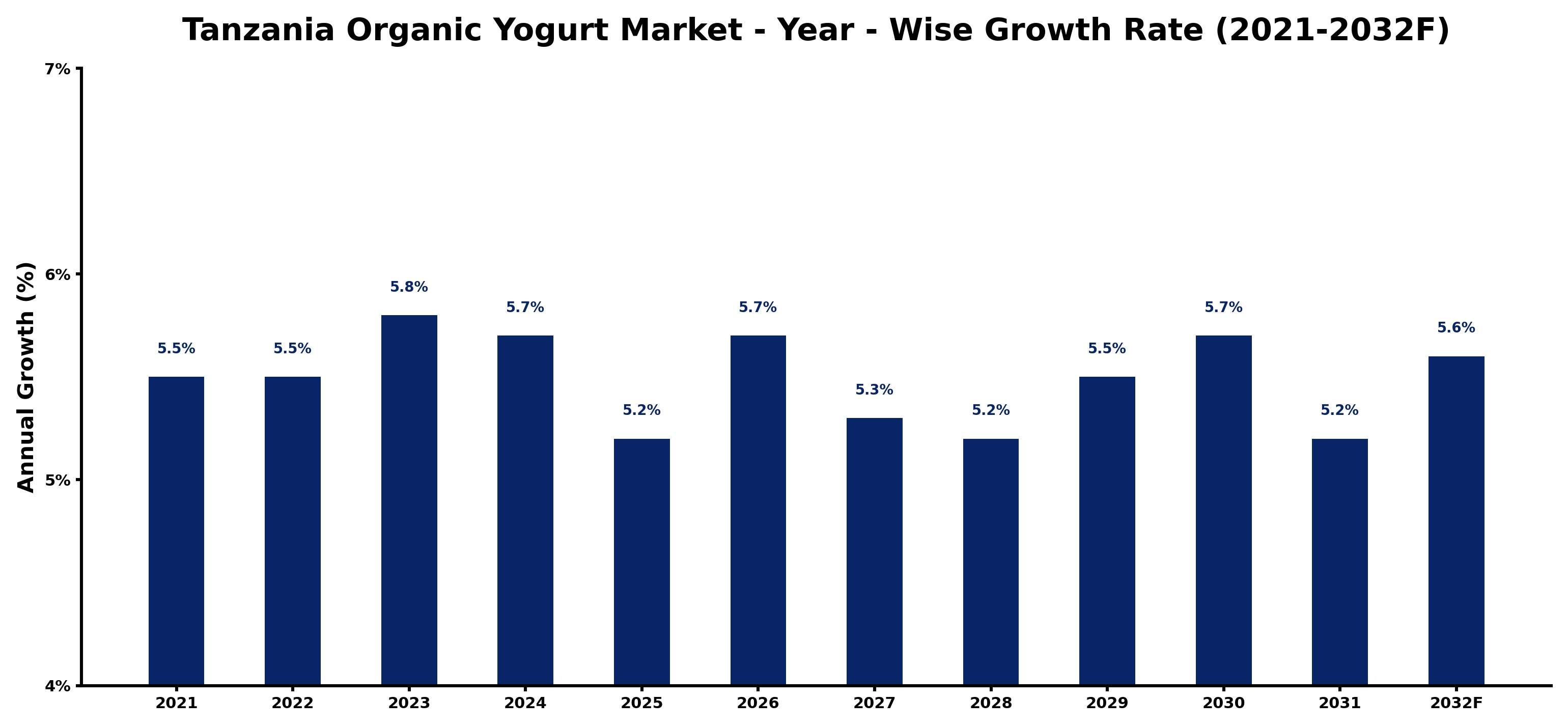 Tanzania Organic Yogurt Market Year-wise Growth Rate and Key Drivers