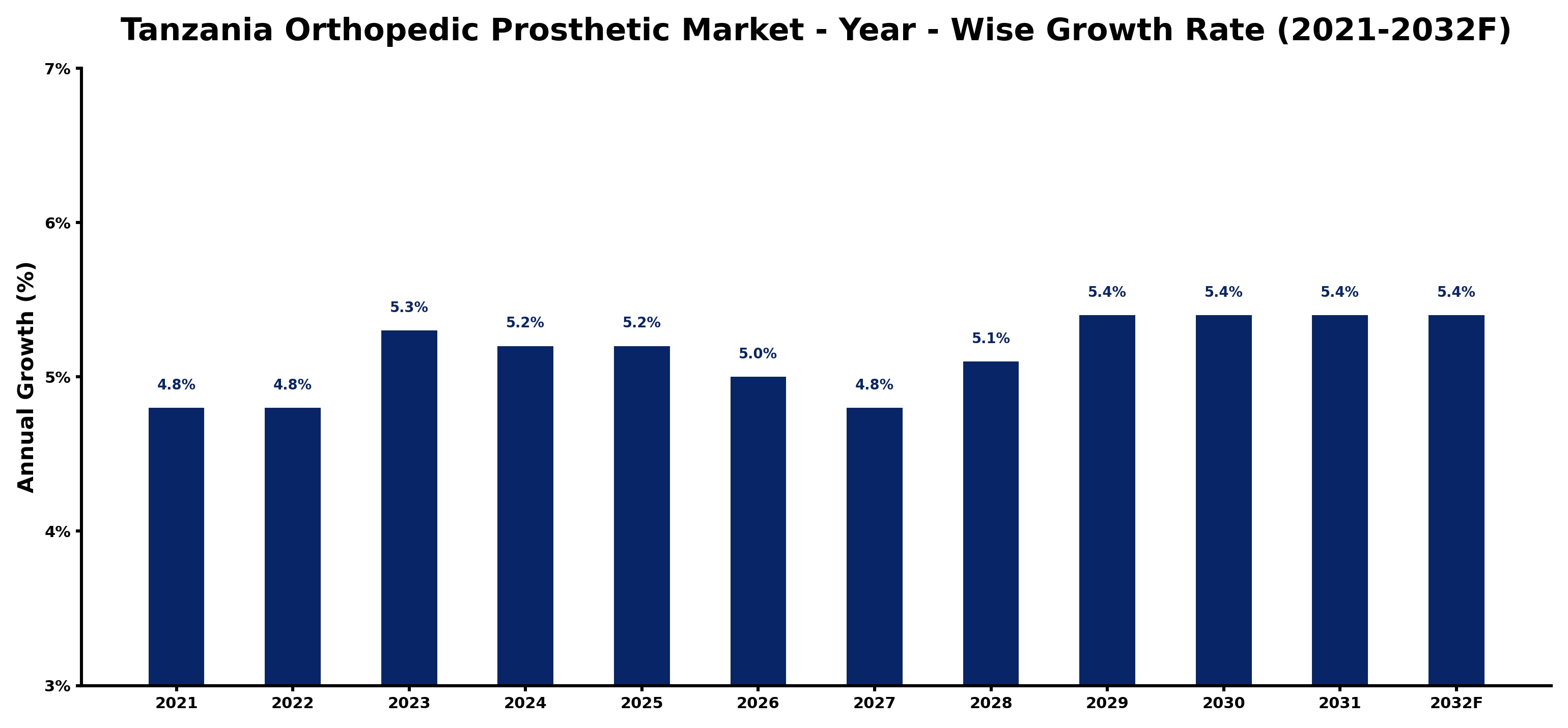 Tanzania Orthopedic Prosthetic Market Year-wise Growth Rate and Key Drivers