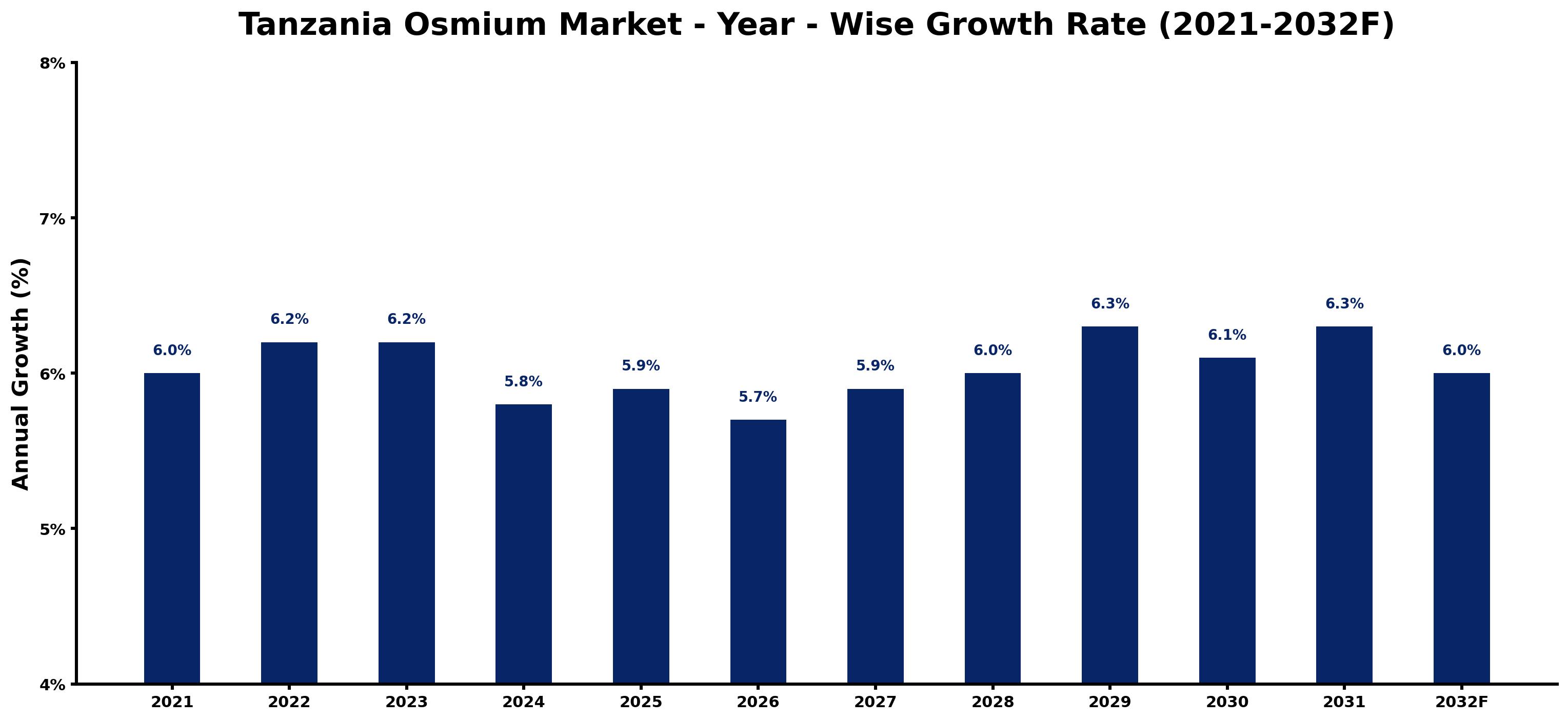 Tanzania Osmium Market Year-wise Growth Rate and Key Drivers