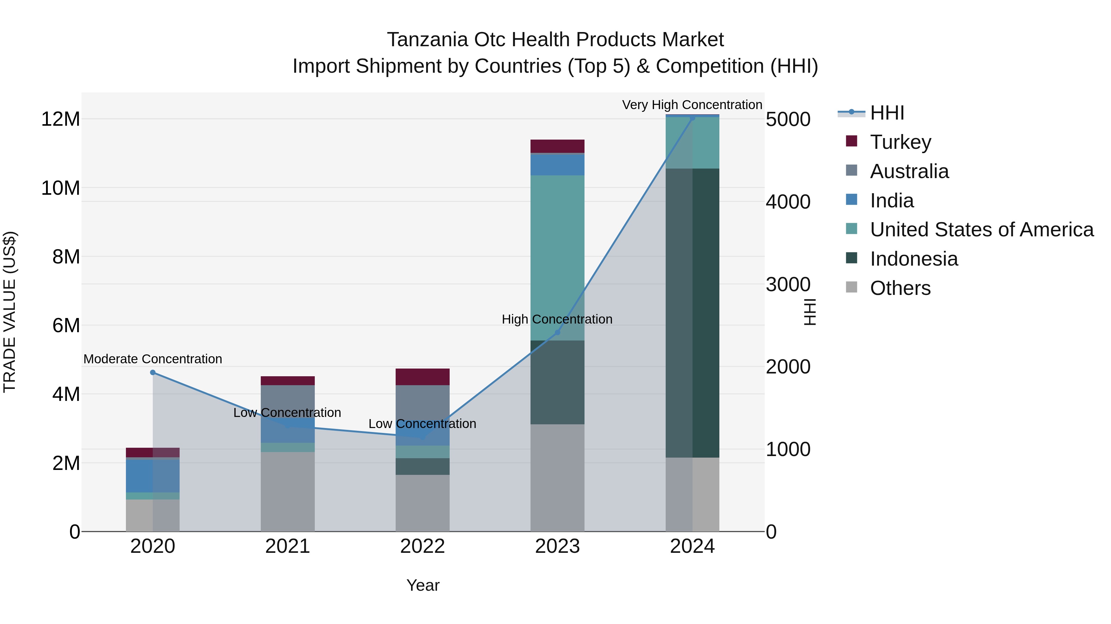 Tanzania Otc Health Products Market: Top 5 Importing Countries and Market Competition (HHI) Analysis