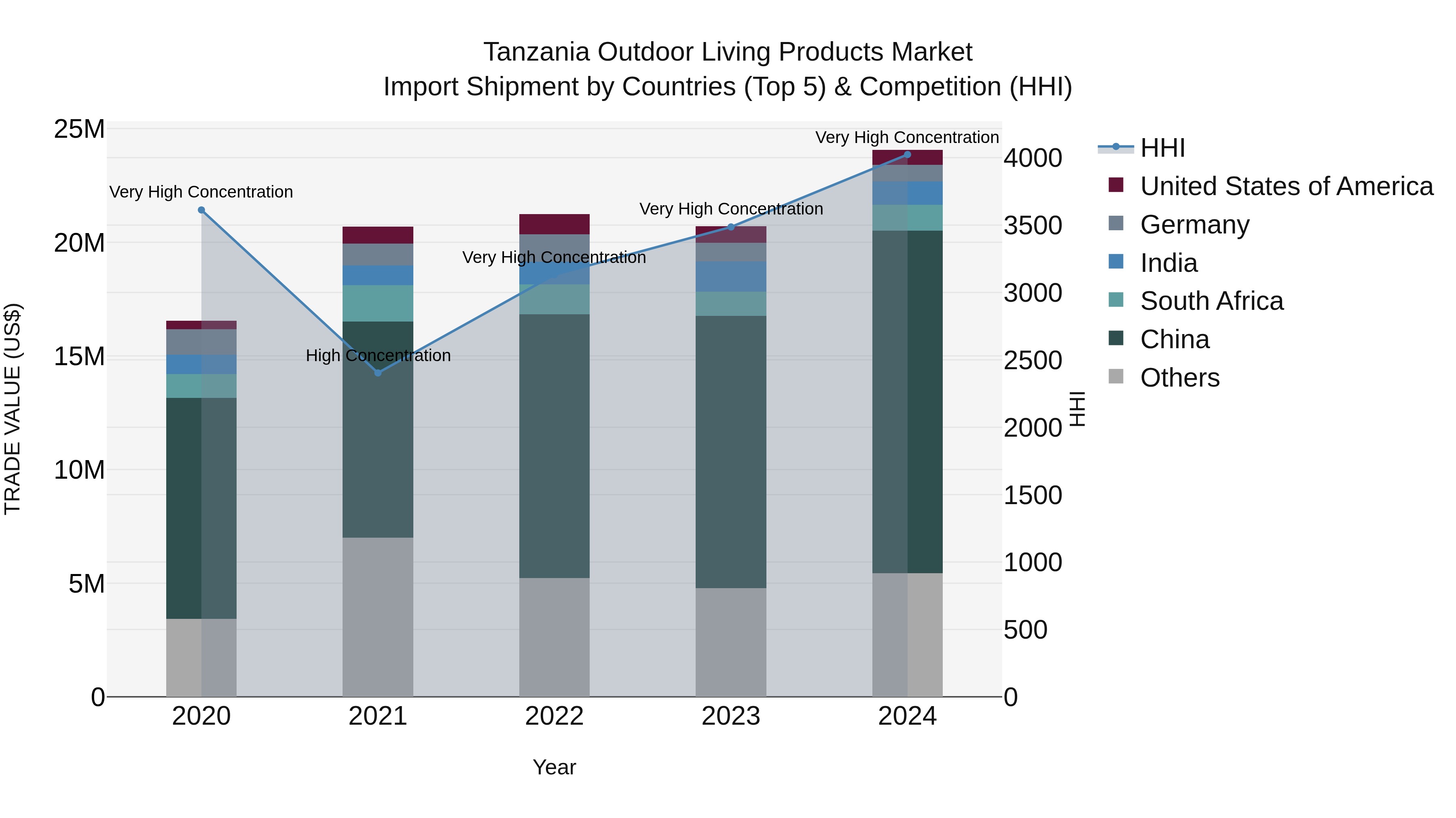 Tanzania Outdoor Living Products Market: Top 5 Importing Countries and Market Competition (HHI) Analysis