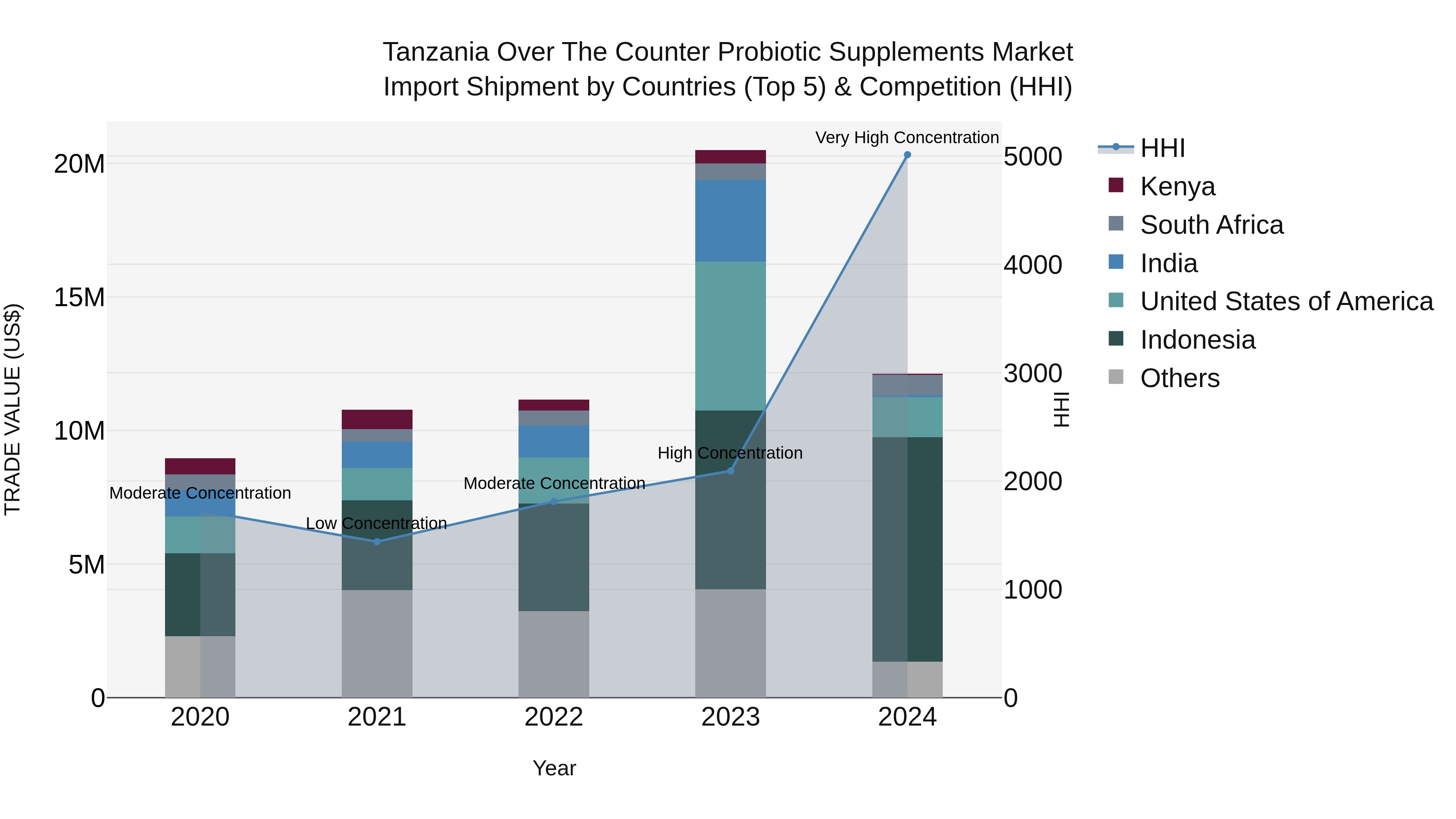 Tanzania Over the Counter Probiotic Supplements Market: Top 5 Importing Countries and Market Competition (HHI) Analysis