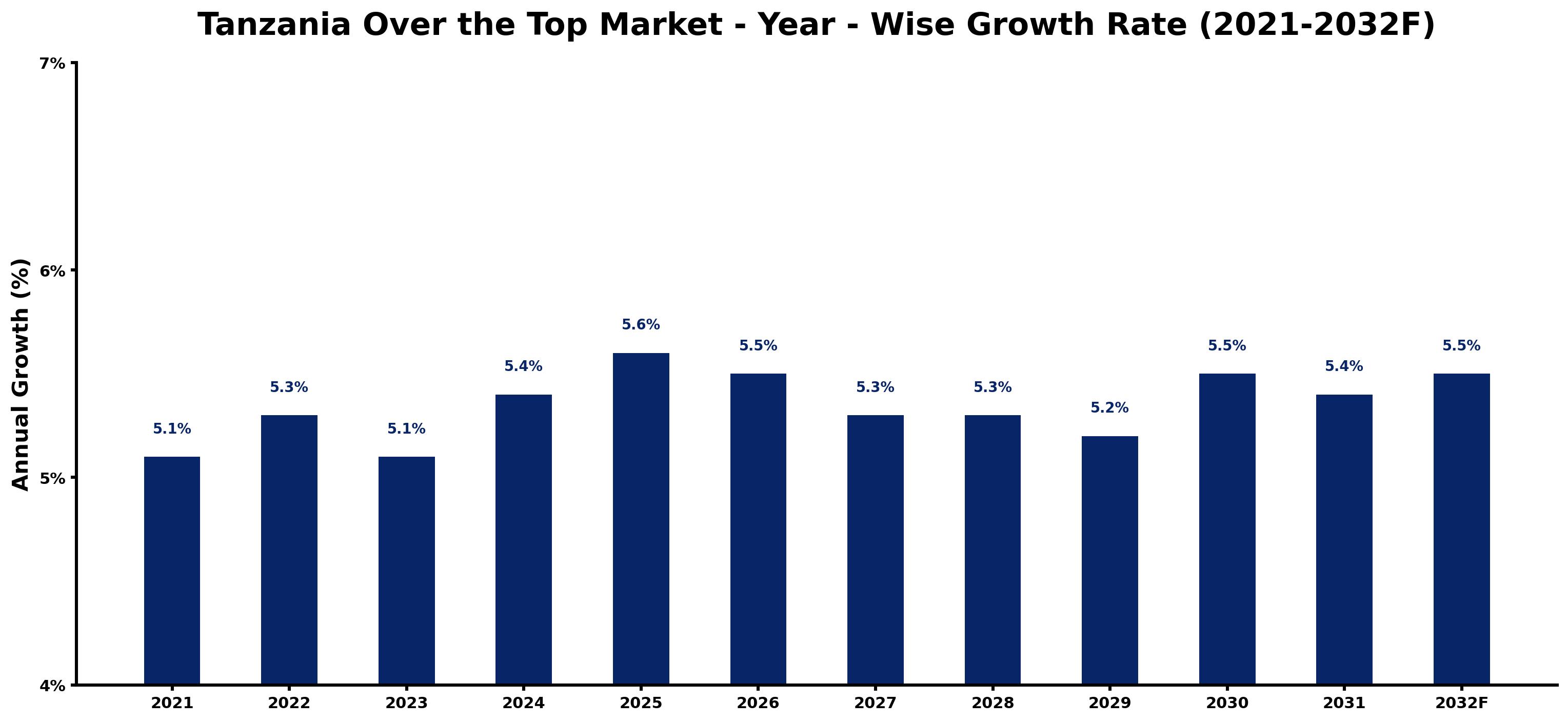 Tanzania Over the Top Market Year-wise Growth Rate and Key Drivers