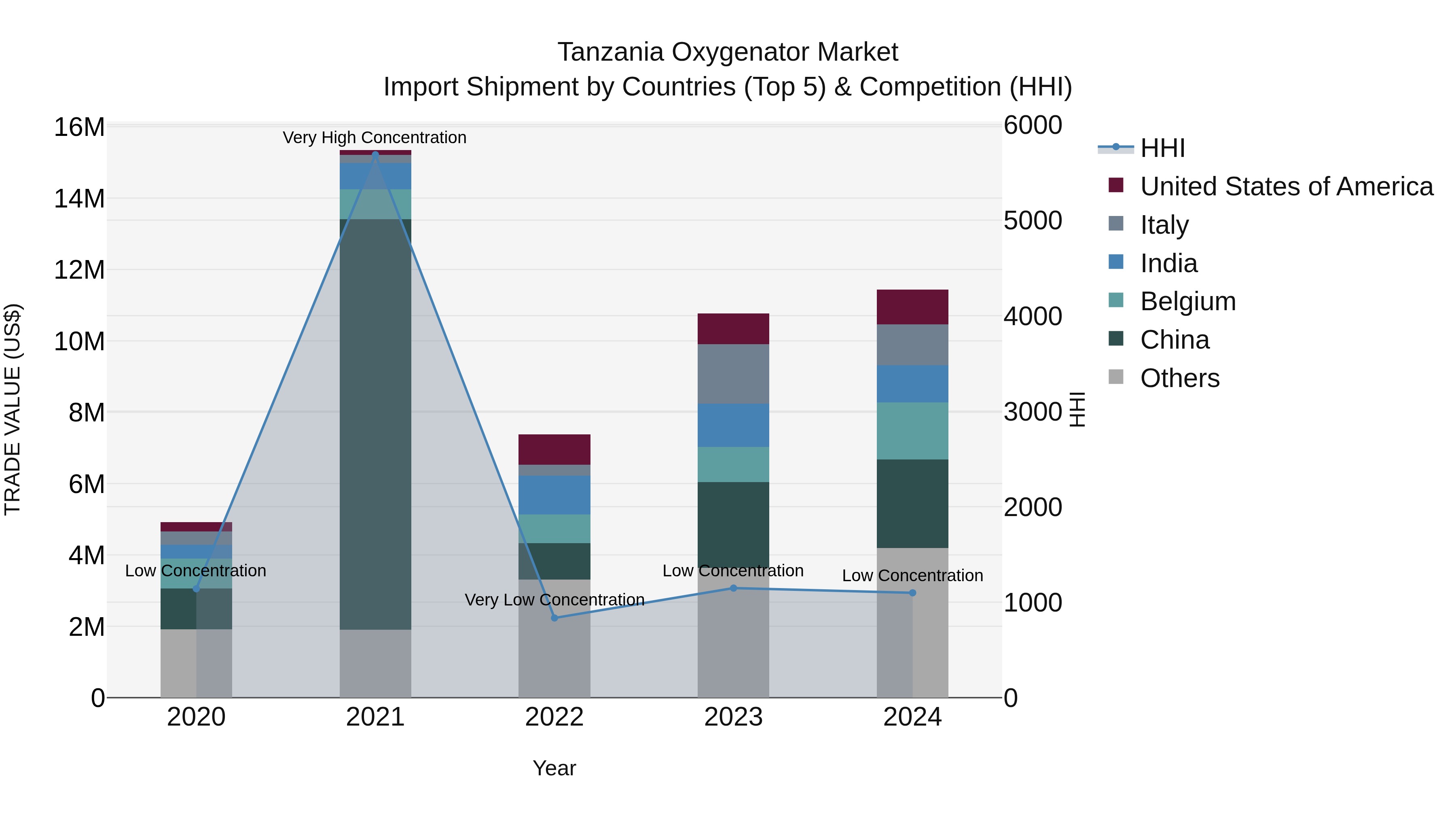 Tanzania Oxygenator Market: Top 5 Importing Countries and Market Competition (HHI) Analysis