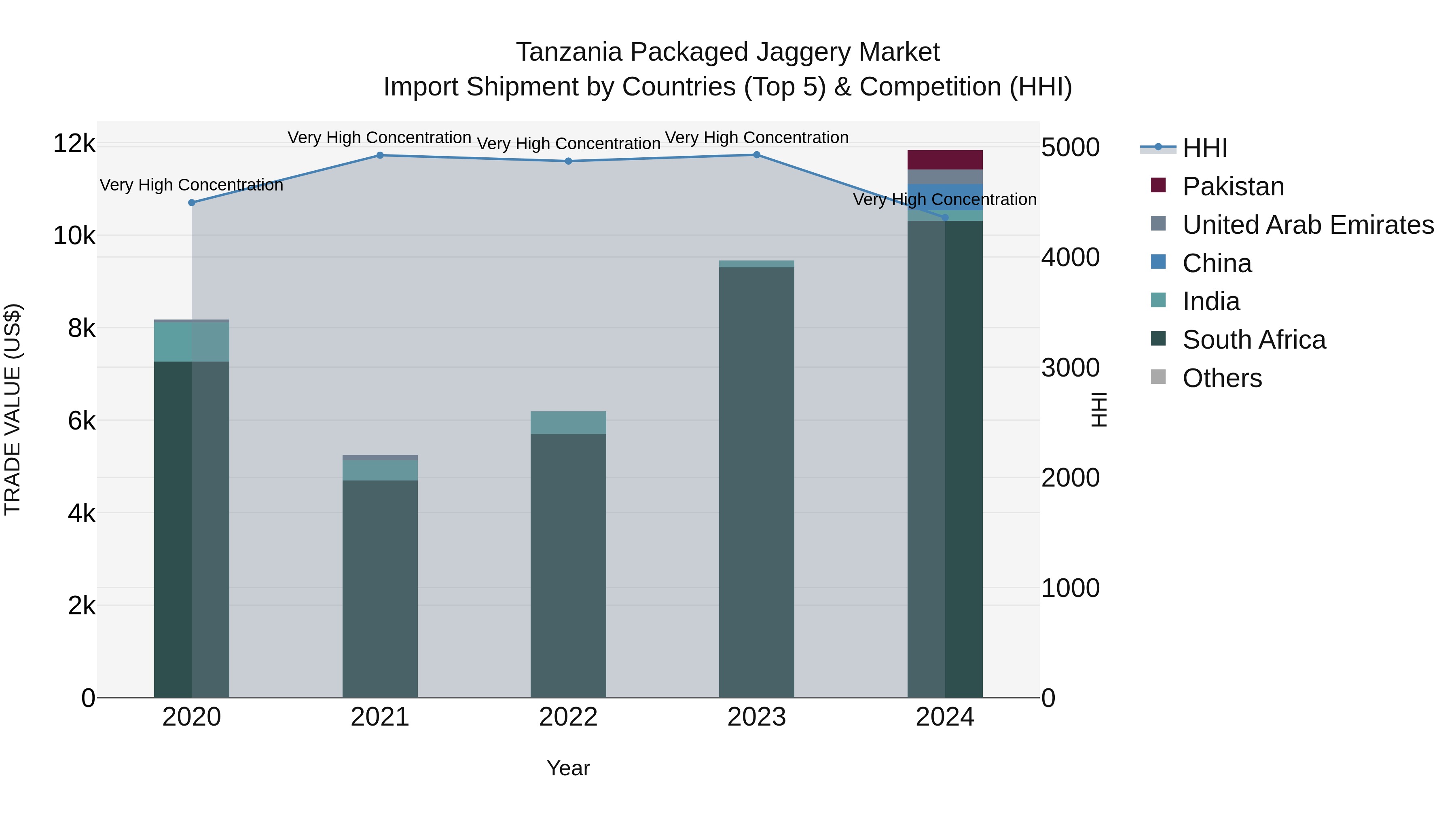 Tanzania Packaged Jaggery Market: Top 5 Importing Countries and Market Competition (HHI) Analysis