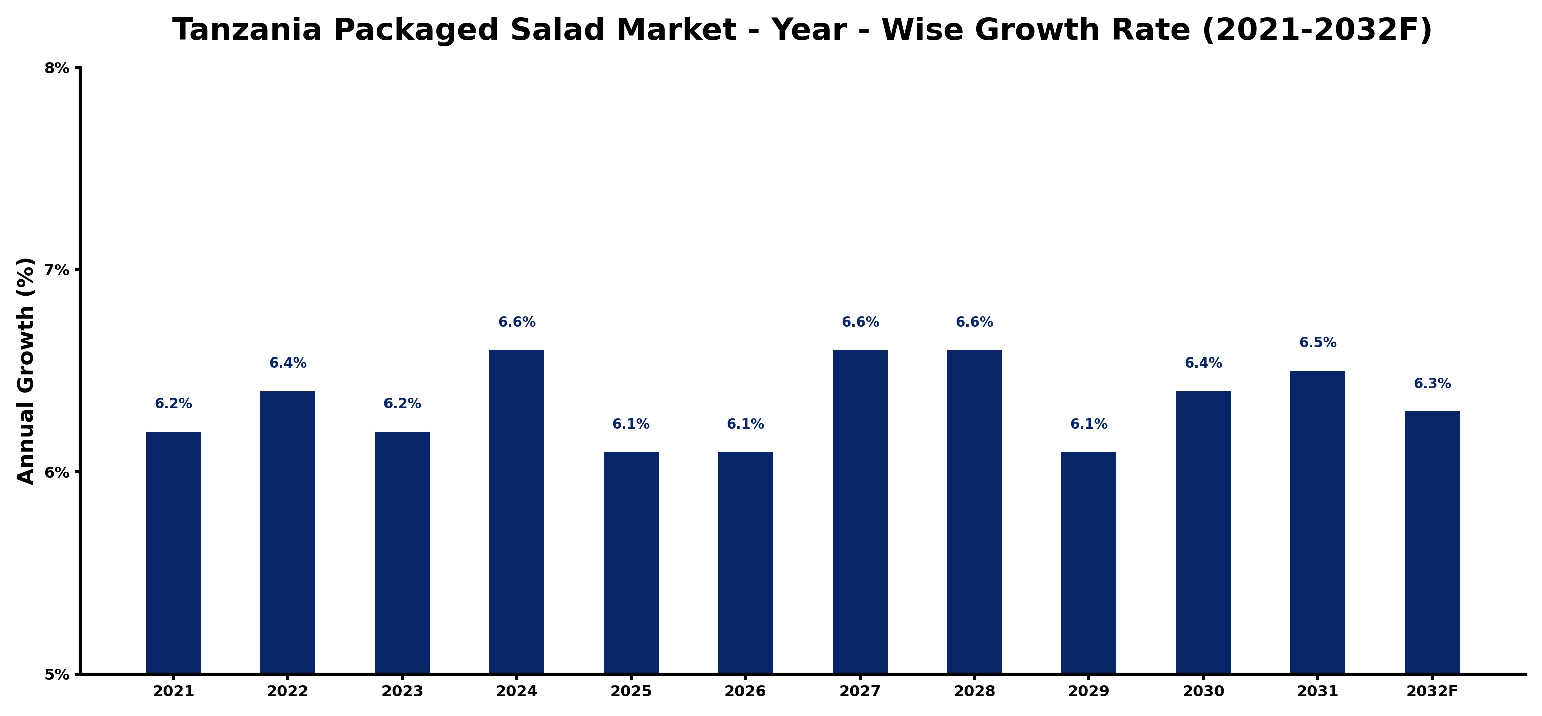 Tanzania Packaged Salad Market Year-wise Growth Rate and Key Drivers