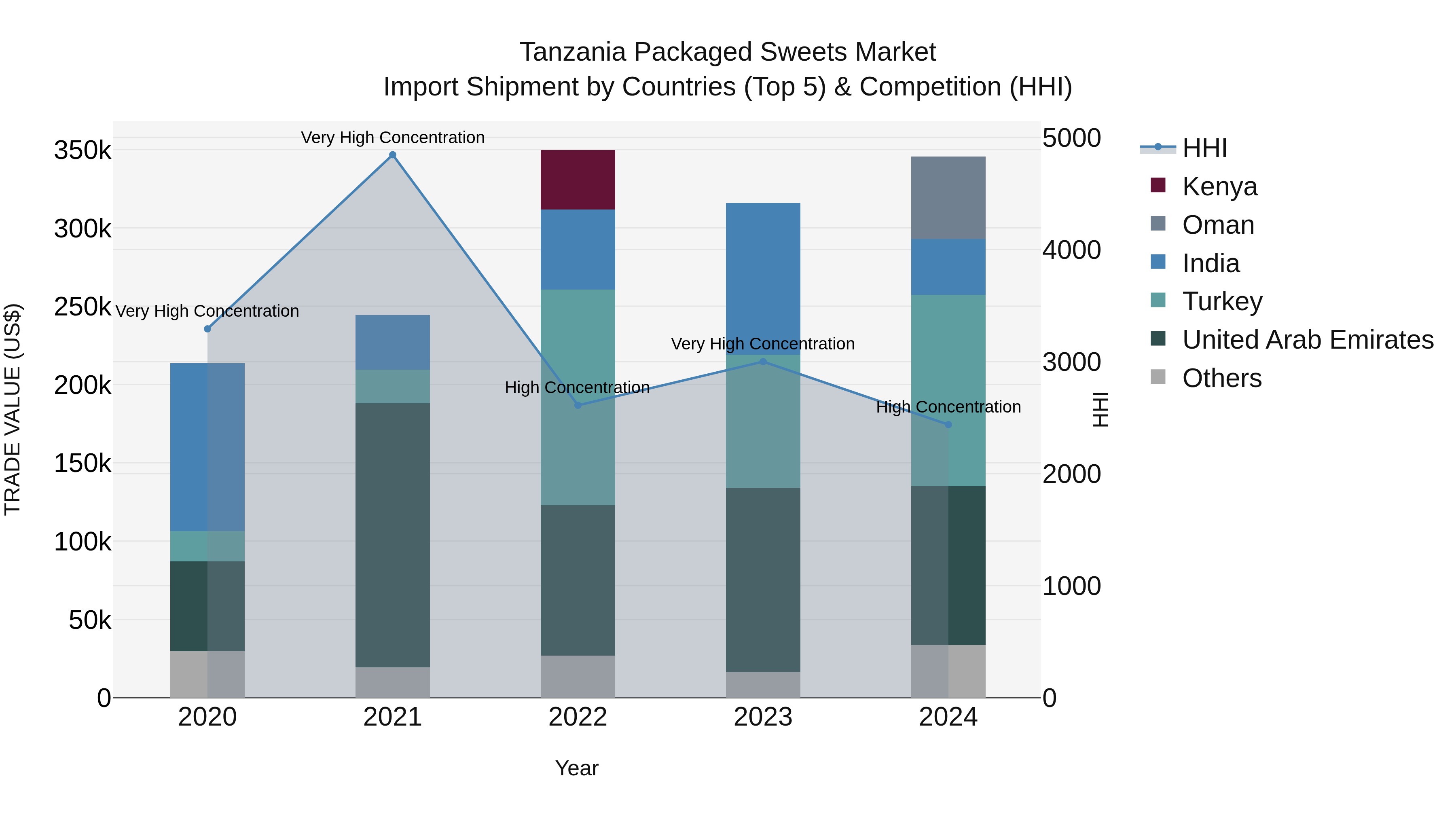 Tanzania Packaged Sweets Market: Top 5 Importing Countries and Market Competition (HHI) Analysis