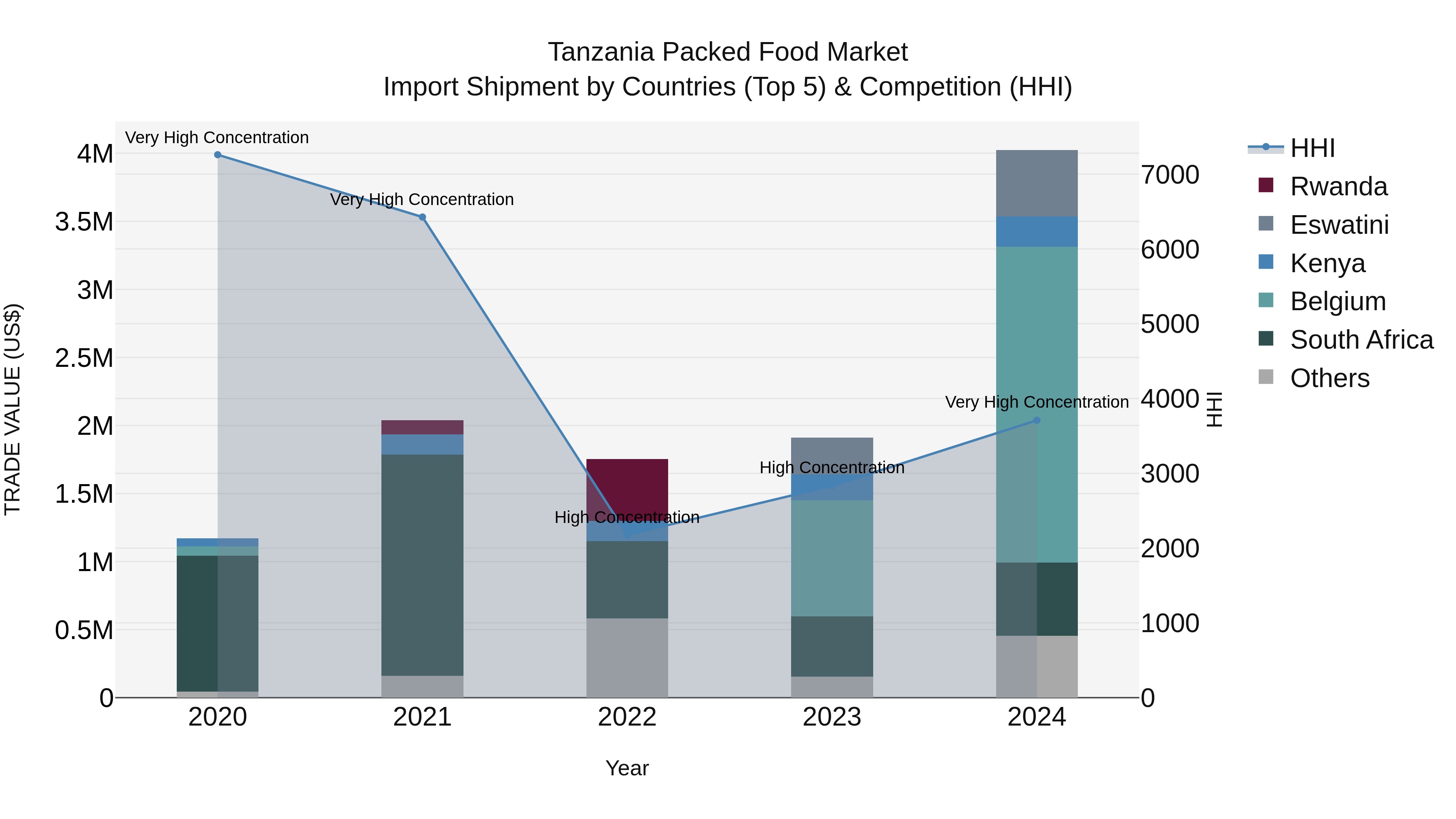 Tanzania Packed Food Market: Top 5 Importing Countries and Market Competition (HHI) Analysis