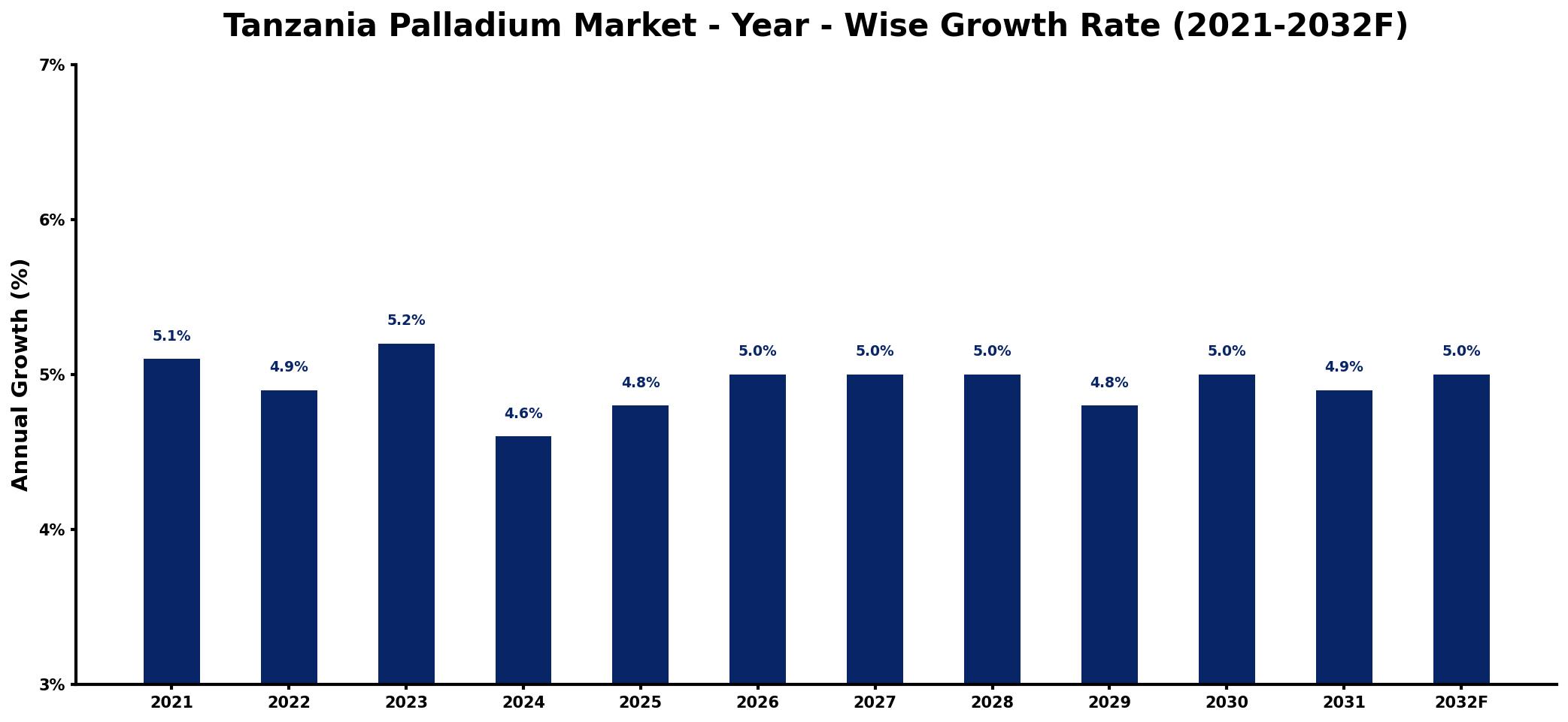 Tanzania Palladium Market Year-wise Growth Rate and Key Drivers