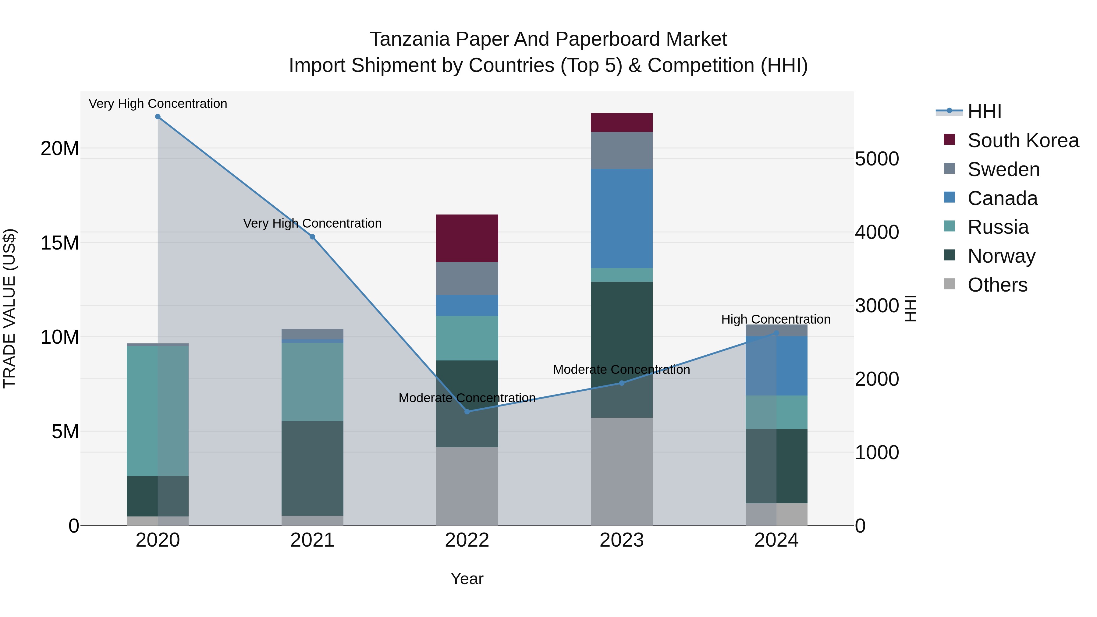 Tanzania Paper and Paperboard Market: Top 5 Importing Countries and Market Competition (HHI) Analysis