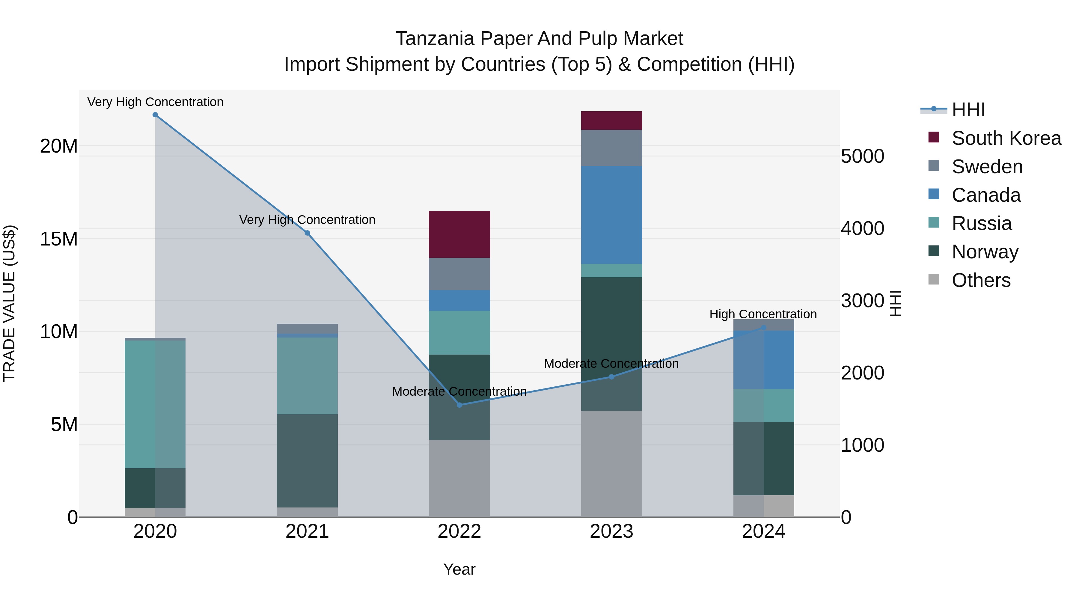 Tanzania Paper and Pulp Market: Top 5 Importing Countries and Market Competition (HHI) Analysis