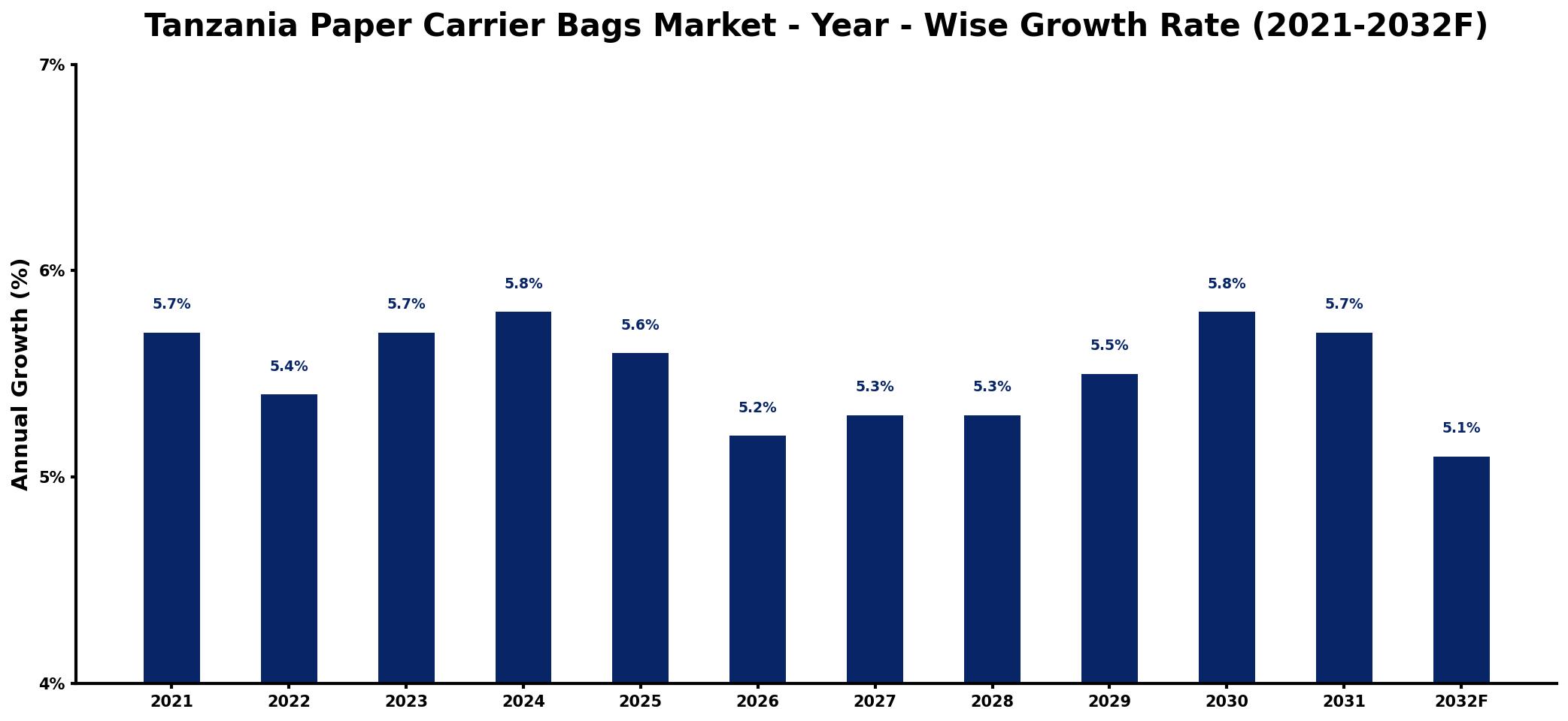 Tanzania Paper Carrier Bags Market Year-wise Growth Rate and Key Drivers