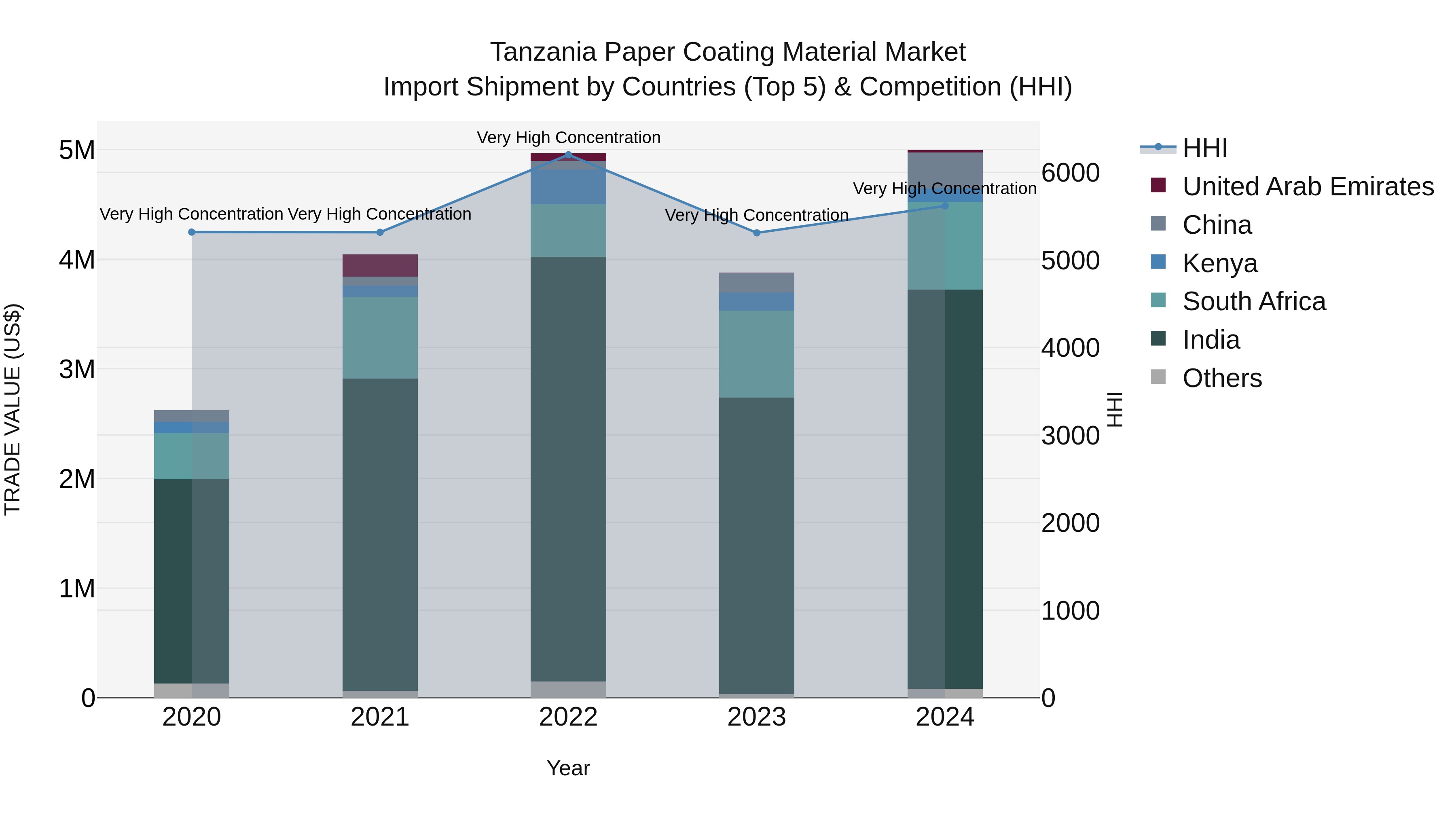 Tanzania Paper Coating Material Market: Top 5 Importing Countries and Market Competition (HHI) Analysis