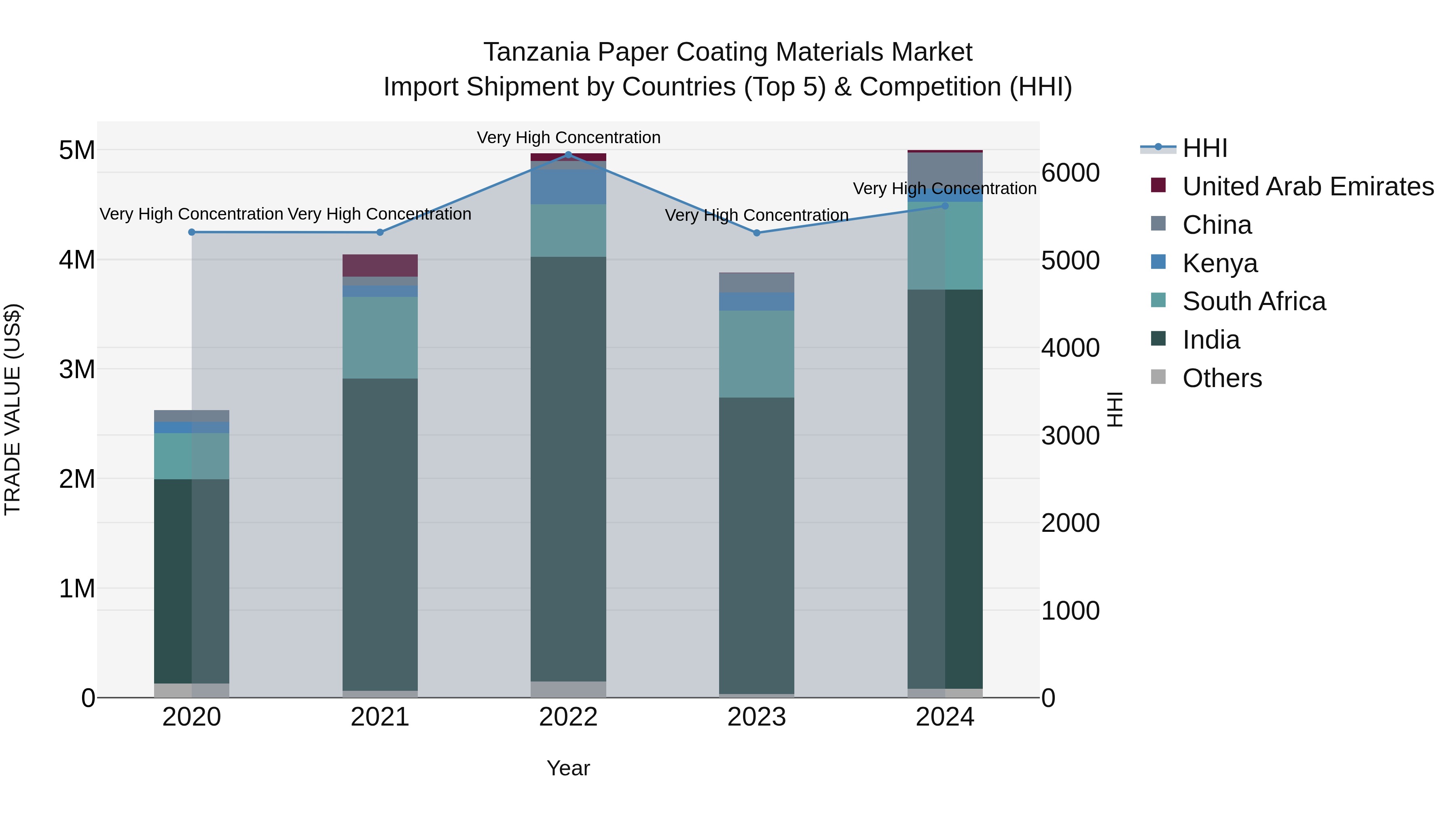 Tanzania Paper Coating Materials Market: Top 5 Importing Countries and Market Competition (HHI) Analysis