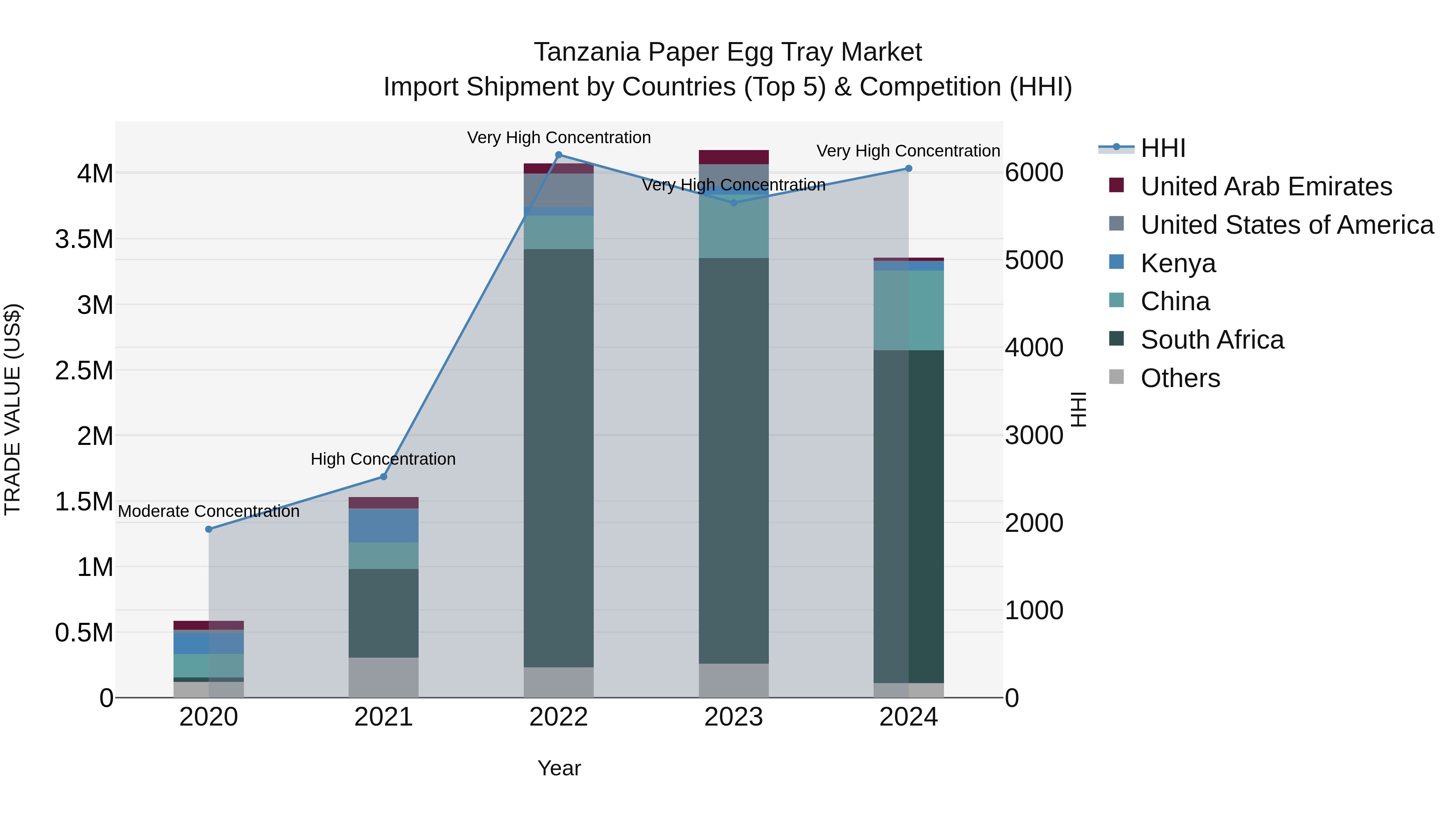 Tanzania Paper Egg Tray Market: Top 5 Importing Countries and Market Competition (HHI) Analysis