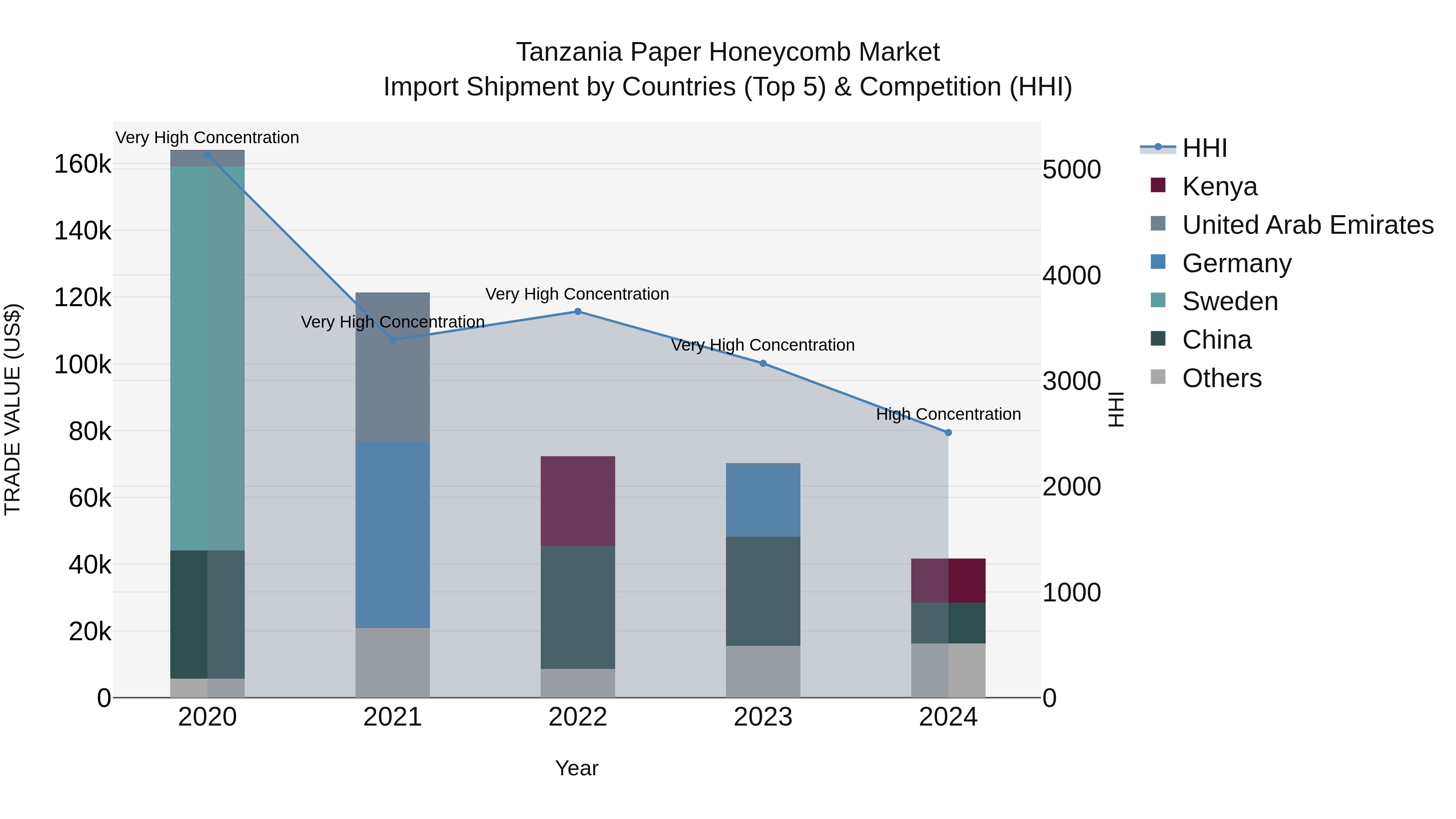 Tanzania Paper Honeycomb Market: Top 5 Importing Countries and Market Competition (HHI) Analysis