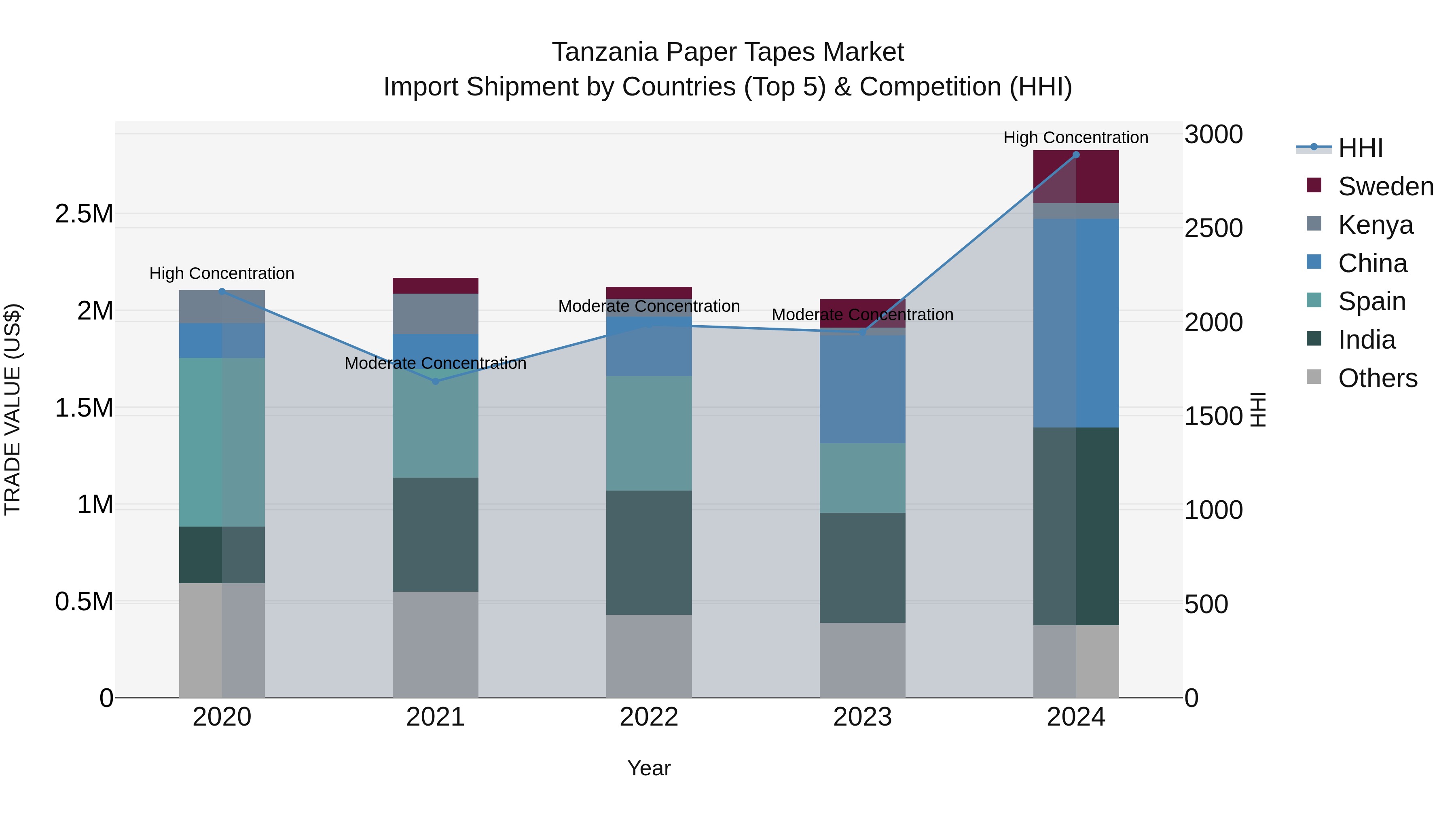 Tanzania Paper Tapes Market: Top 5 Importing Countries and Market Competition (HHI) Analysis