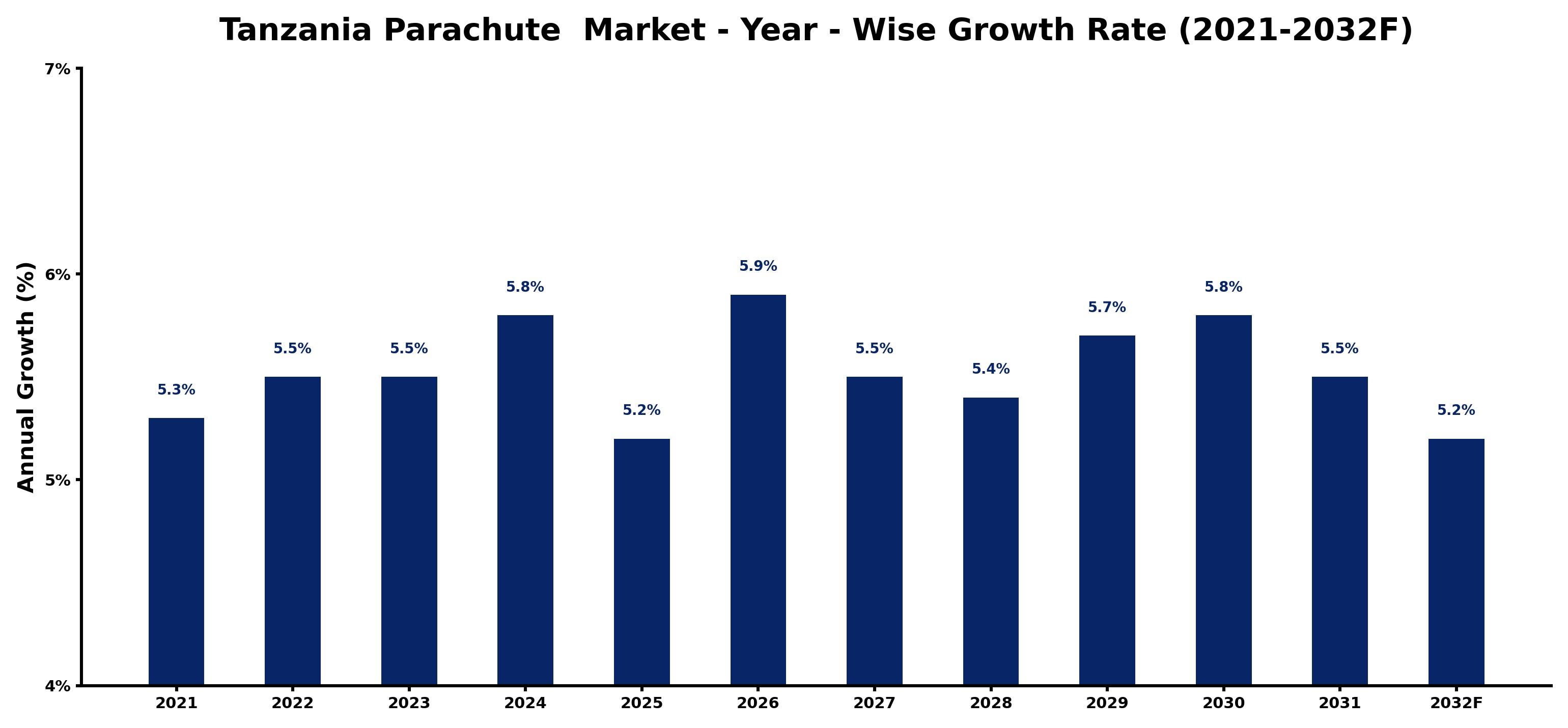 Tanzania Parachute  Market Year-wise Growth Rate and Key Drivers