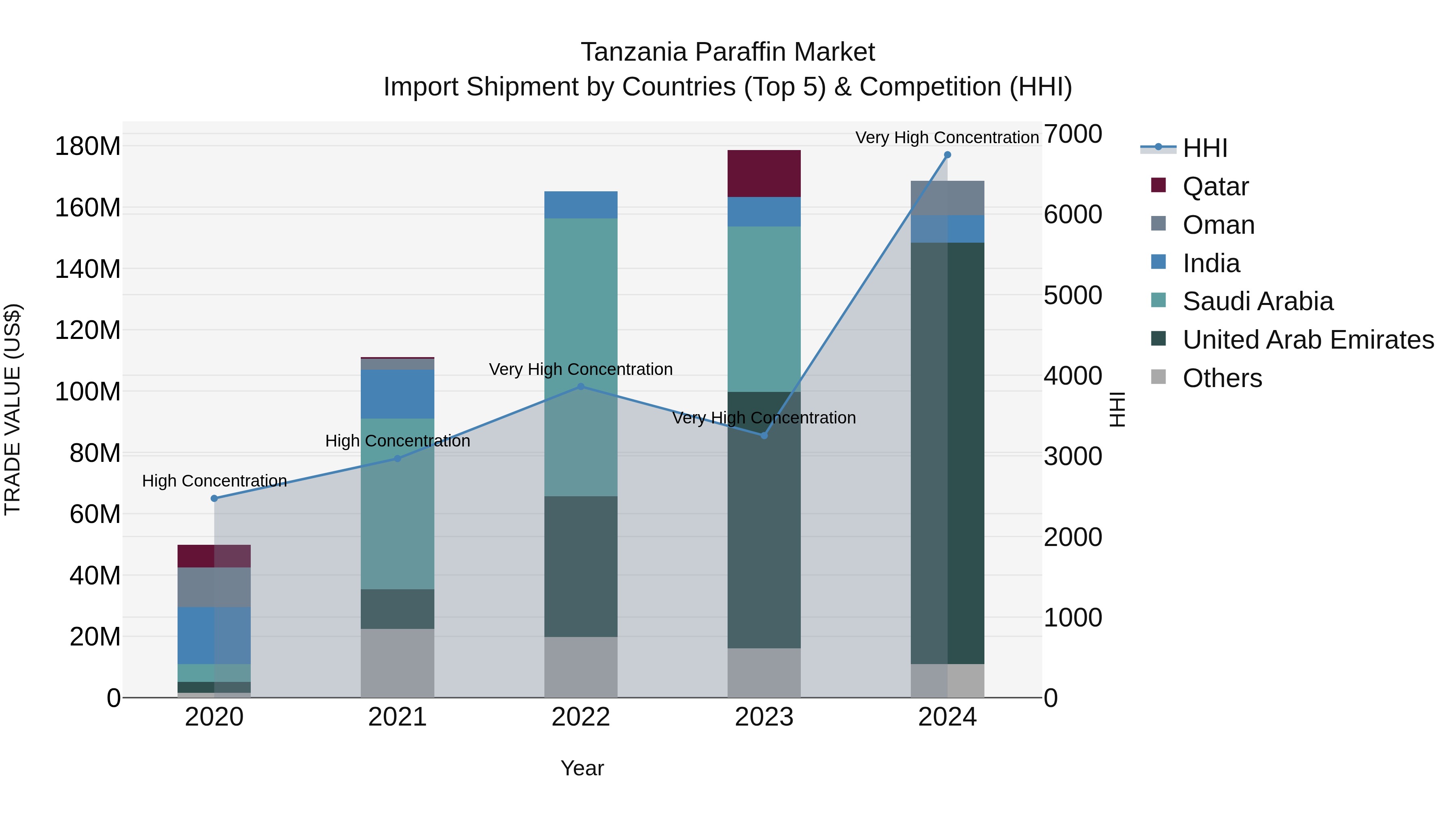 Tanzania Paraffin Market: Top 5 Importing Countries and Market Competition (HHI) Analysis