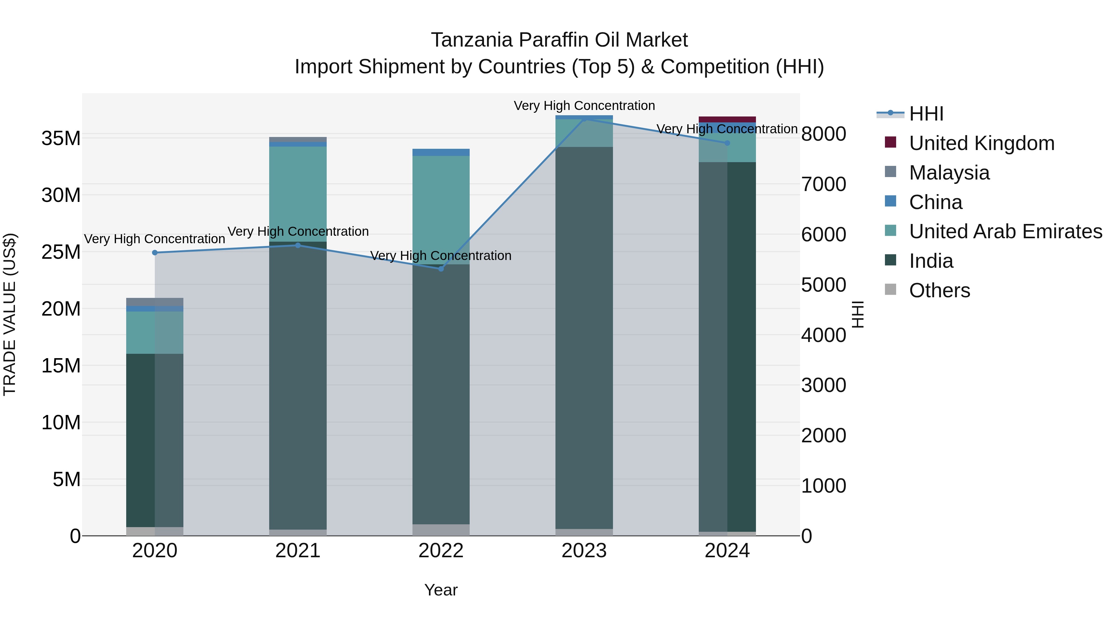 Tanzania Paraffin Oil Market: Top 5 Importing Countries and Market Competition (HHI) Analysis