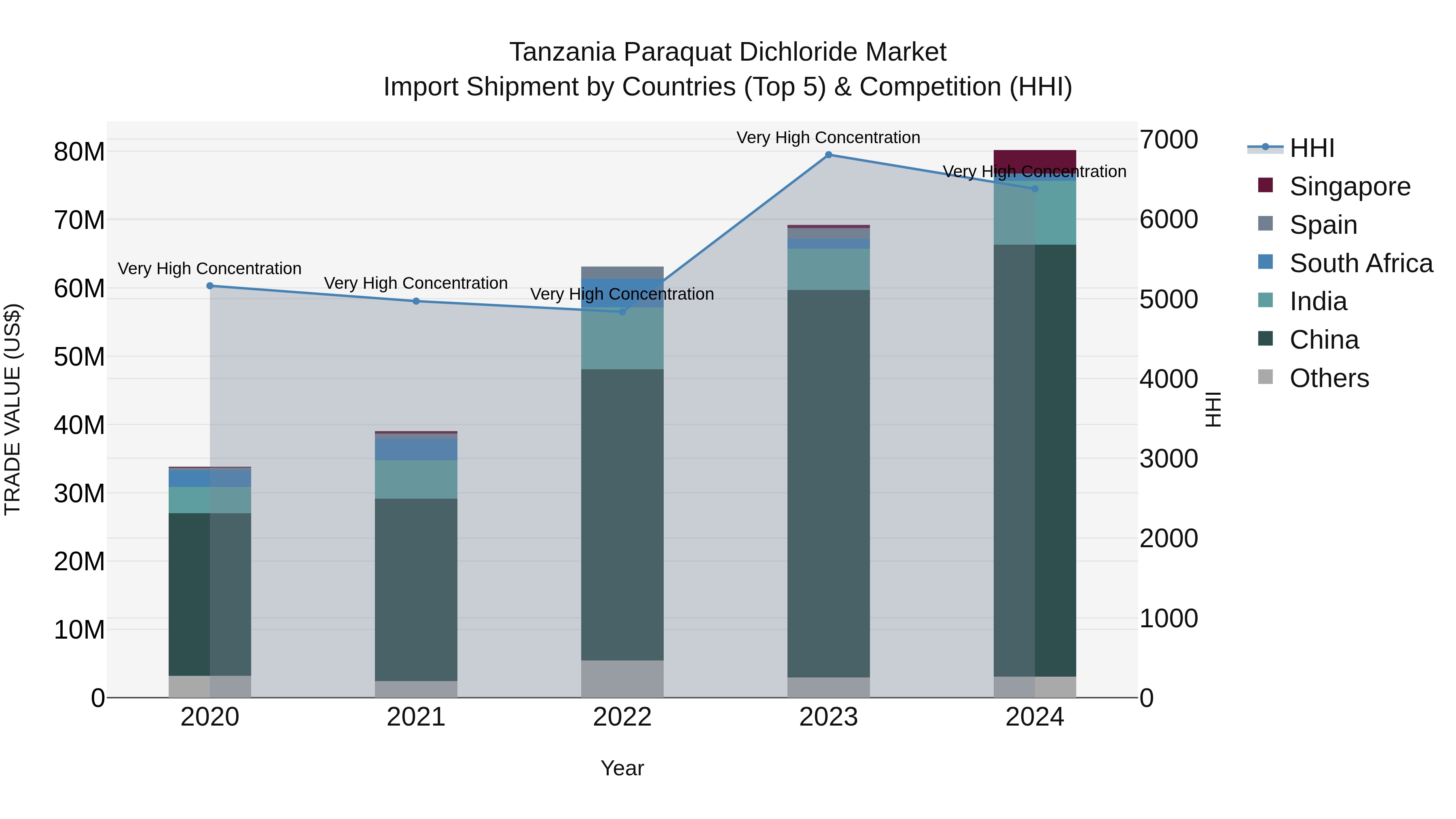 Tanzania Paraquat Dichloride Market: Top 5 Importing Countries and Market Competition (HHI) Analysis