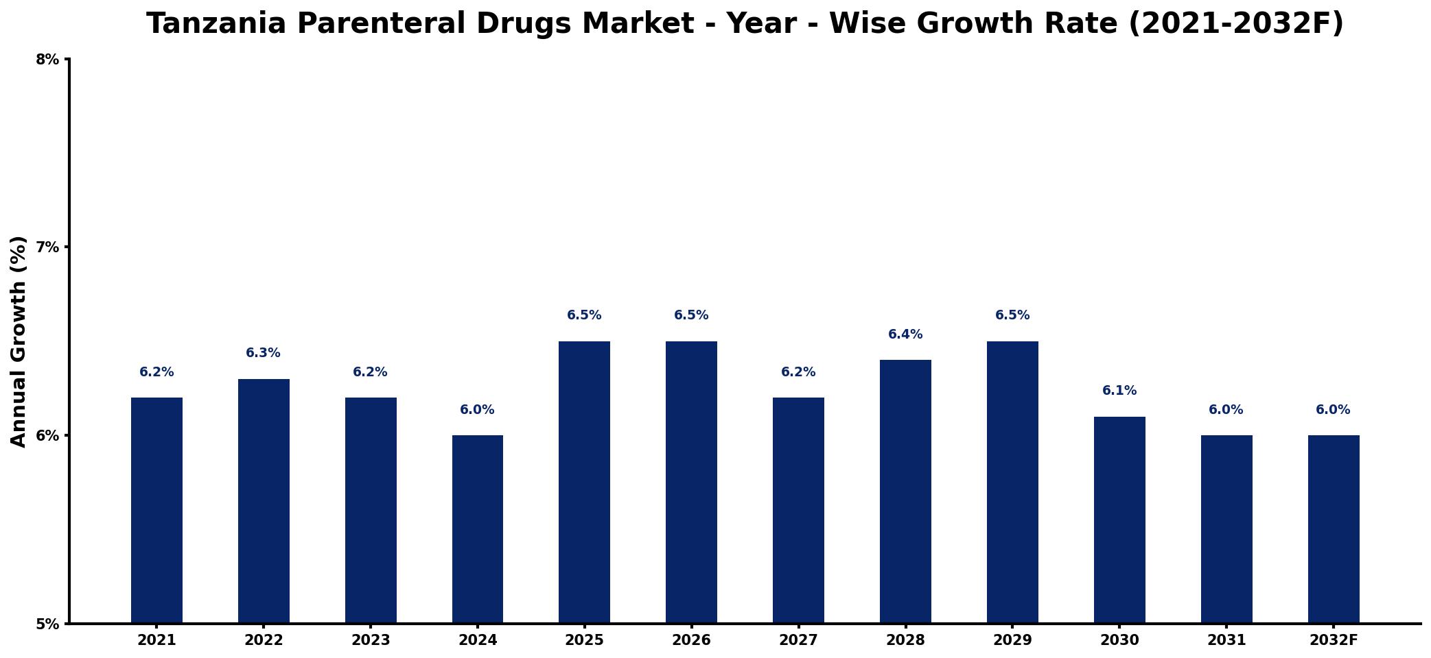 Tanzania Parenteral Drugs Market Year-wise Growth Rate and Key Drivers