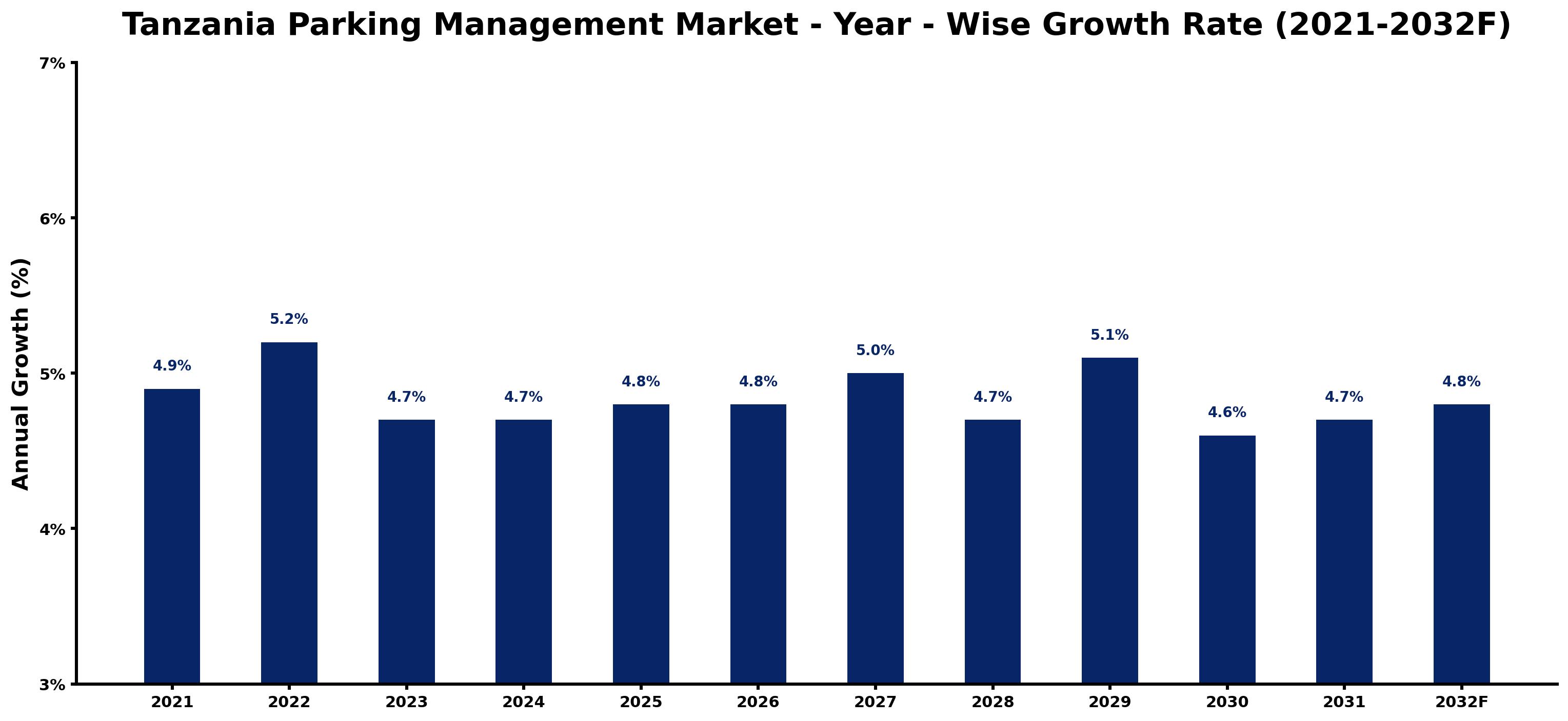 Tanzania Parking Management Market Year-wise Growth Rate and Key Drivers