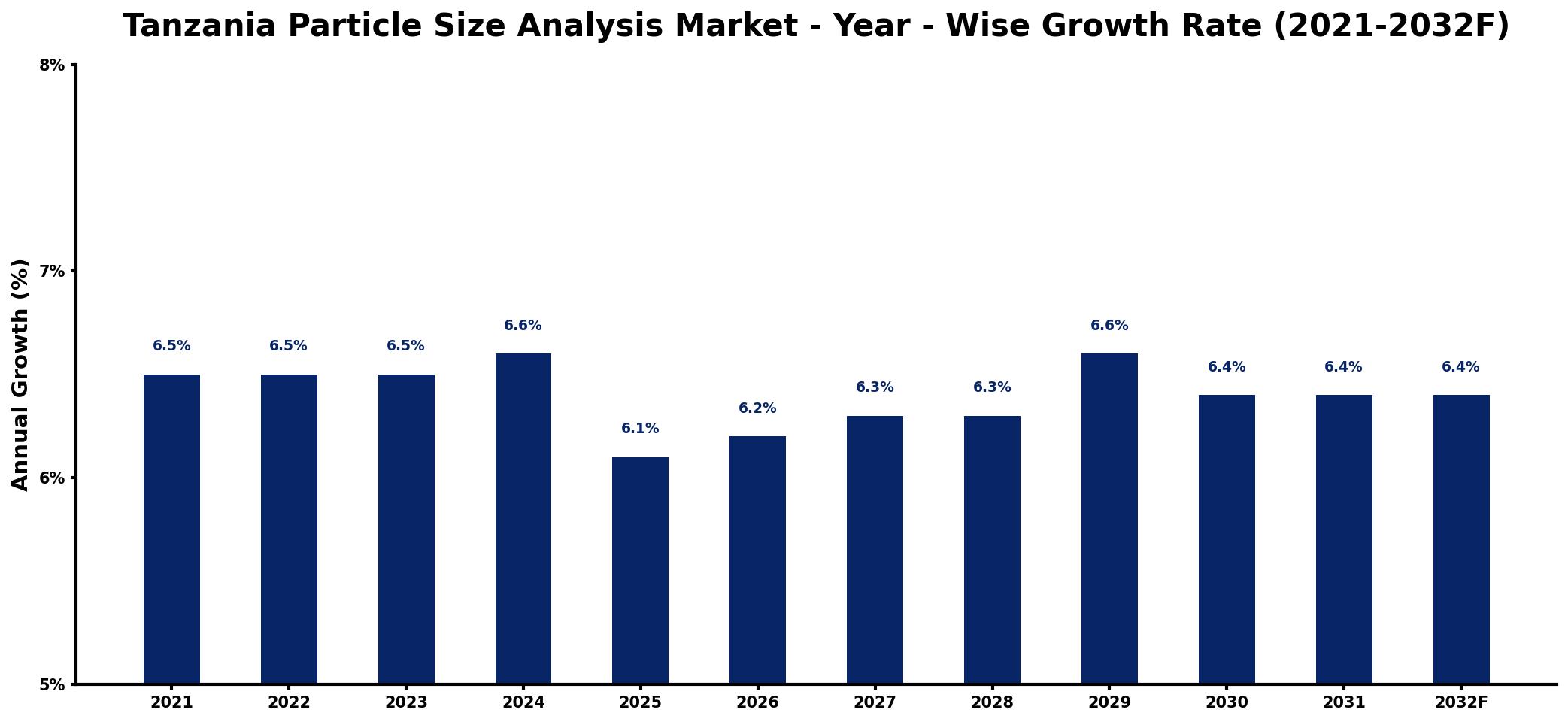 Tanzania Particle Size Analysis Market Year-wise Growth Rate and Key Drivers